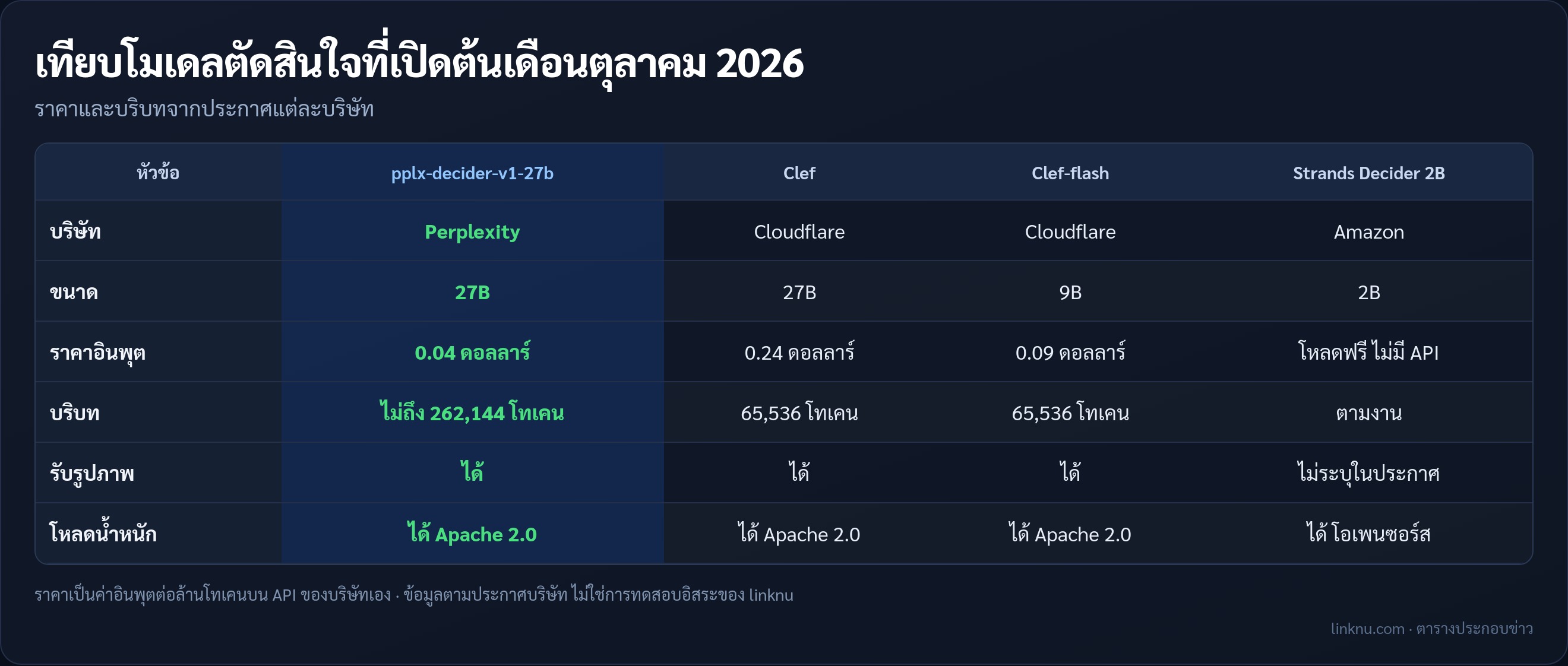 ตารางเทียบโมเดลตัดสินใจ pplx-decider Clef Strands Decider