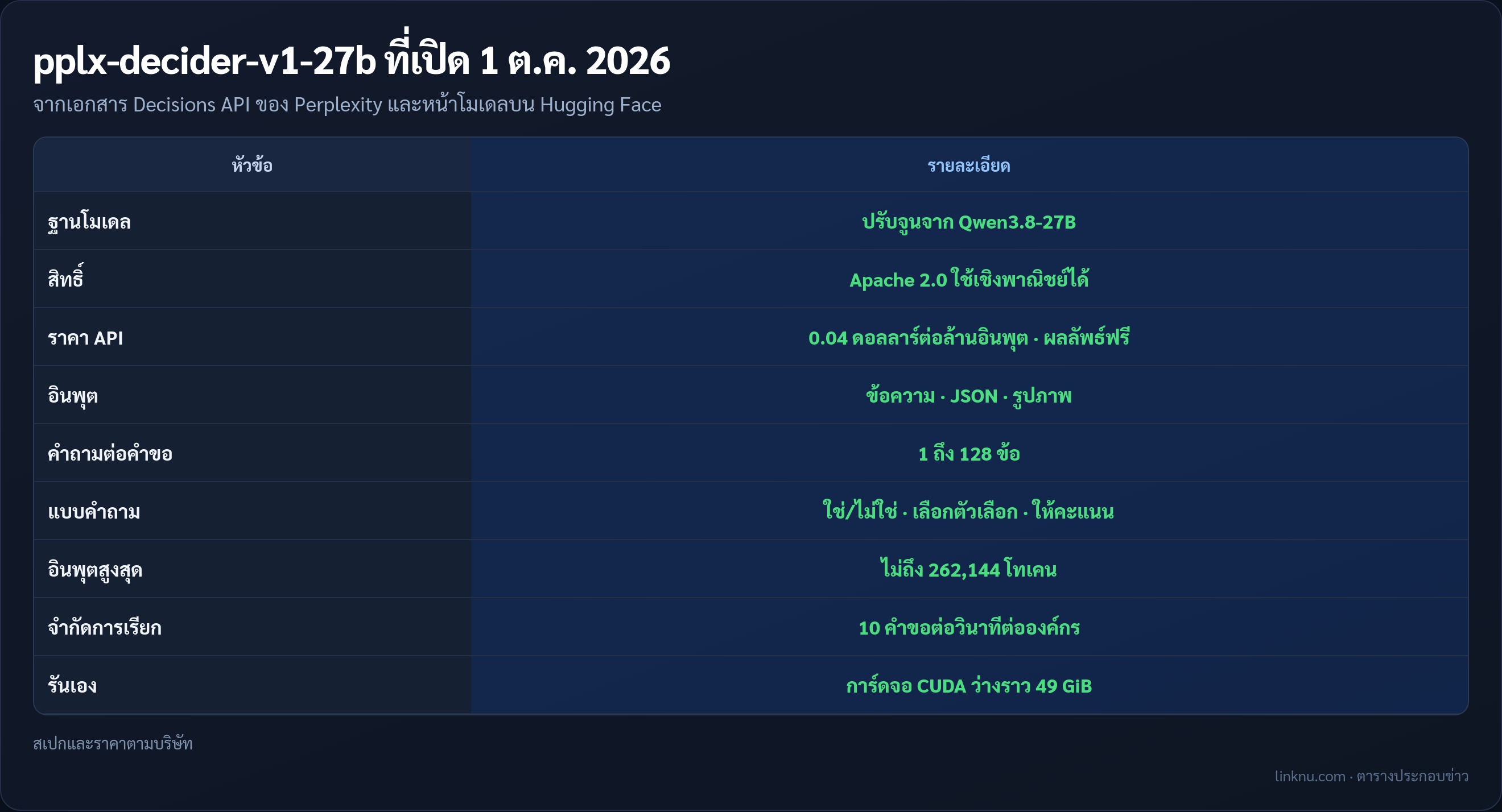 ตารางสเปก Perplexity pplx-decider-v1-27b
