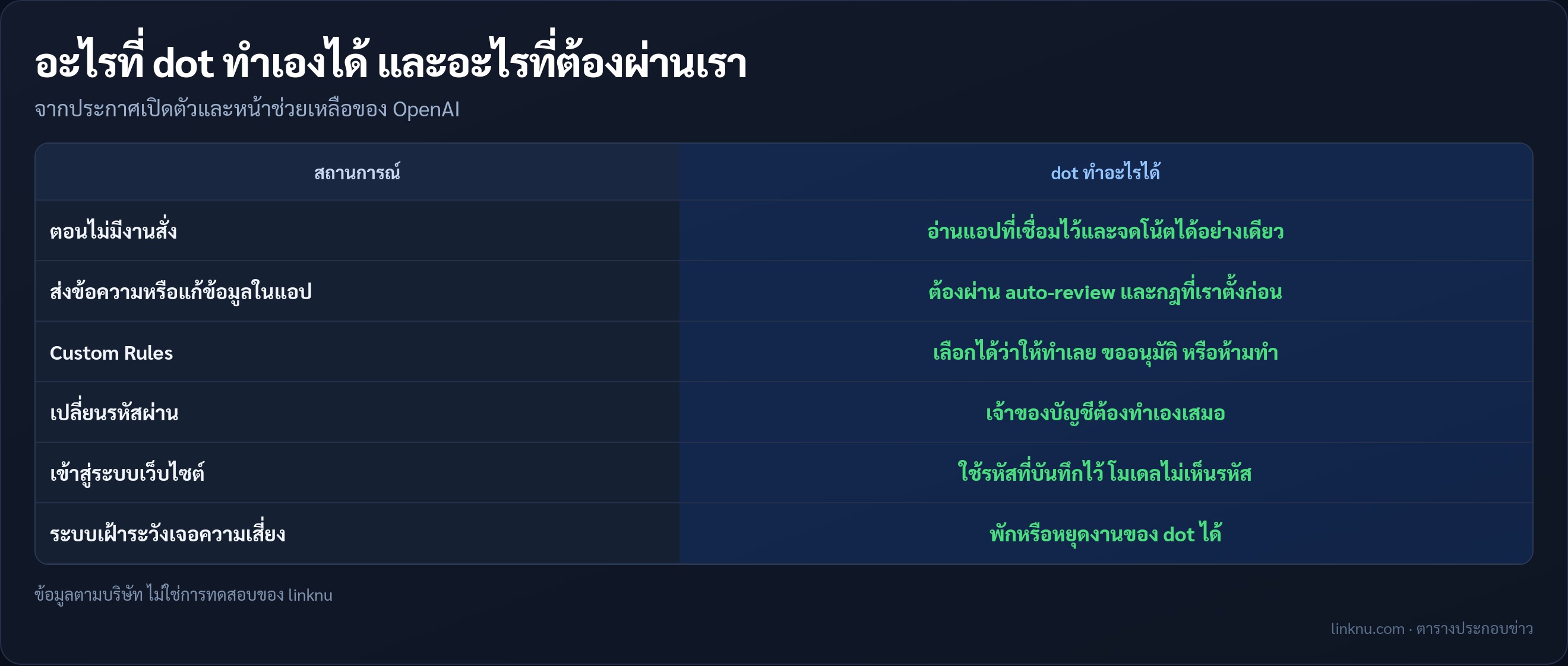 ตารางขอบเขตการทำงานของ dots
