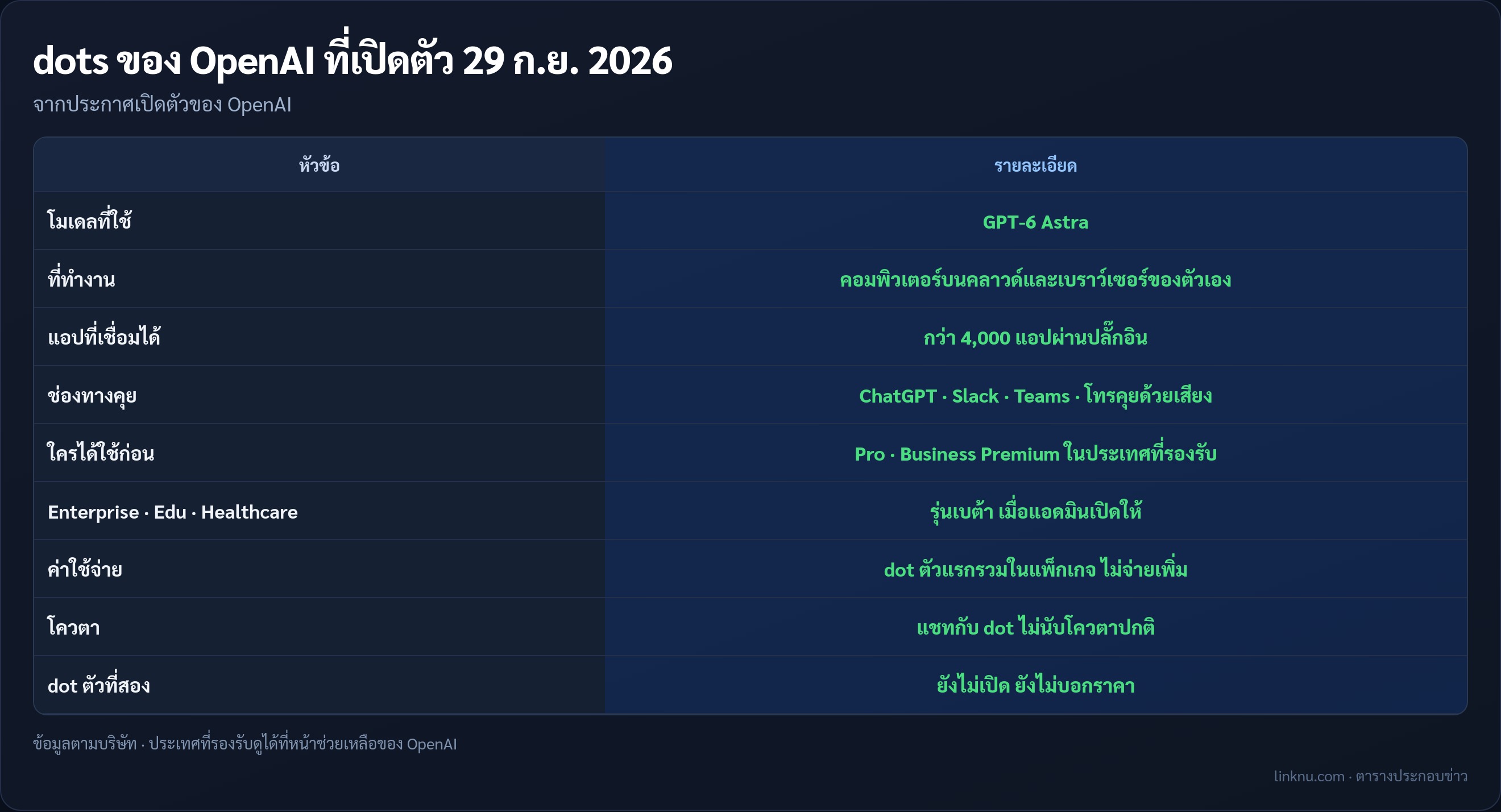 ตารางสรุป dots ของ OpenAI