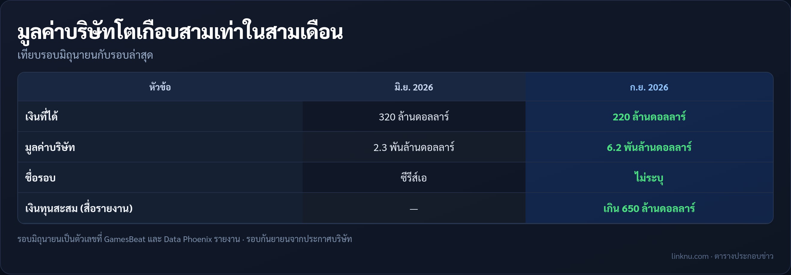 ตารางเทียบมูลค่า General Intuition รอบมิถุนายนและกันยายน 2026