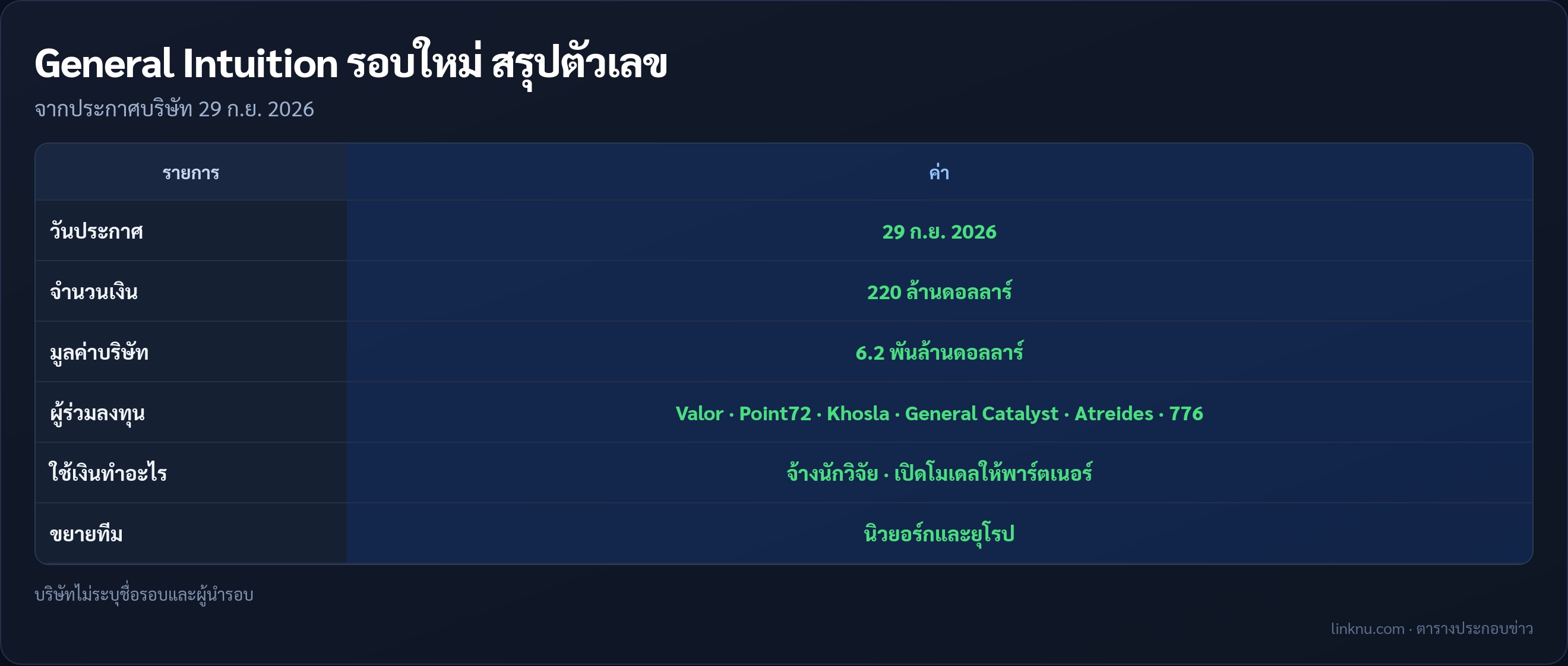 ตารางสรุปเงินระดมทุน General Intuition 220 ล้านดอลลาร์