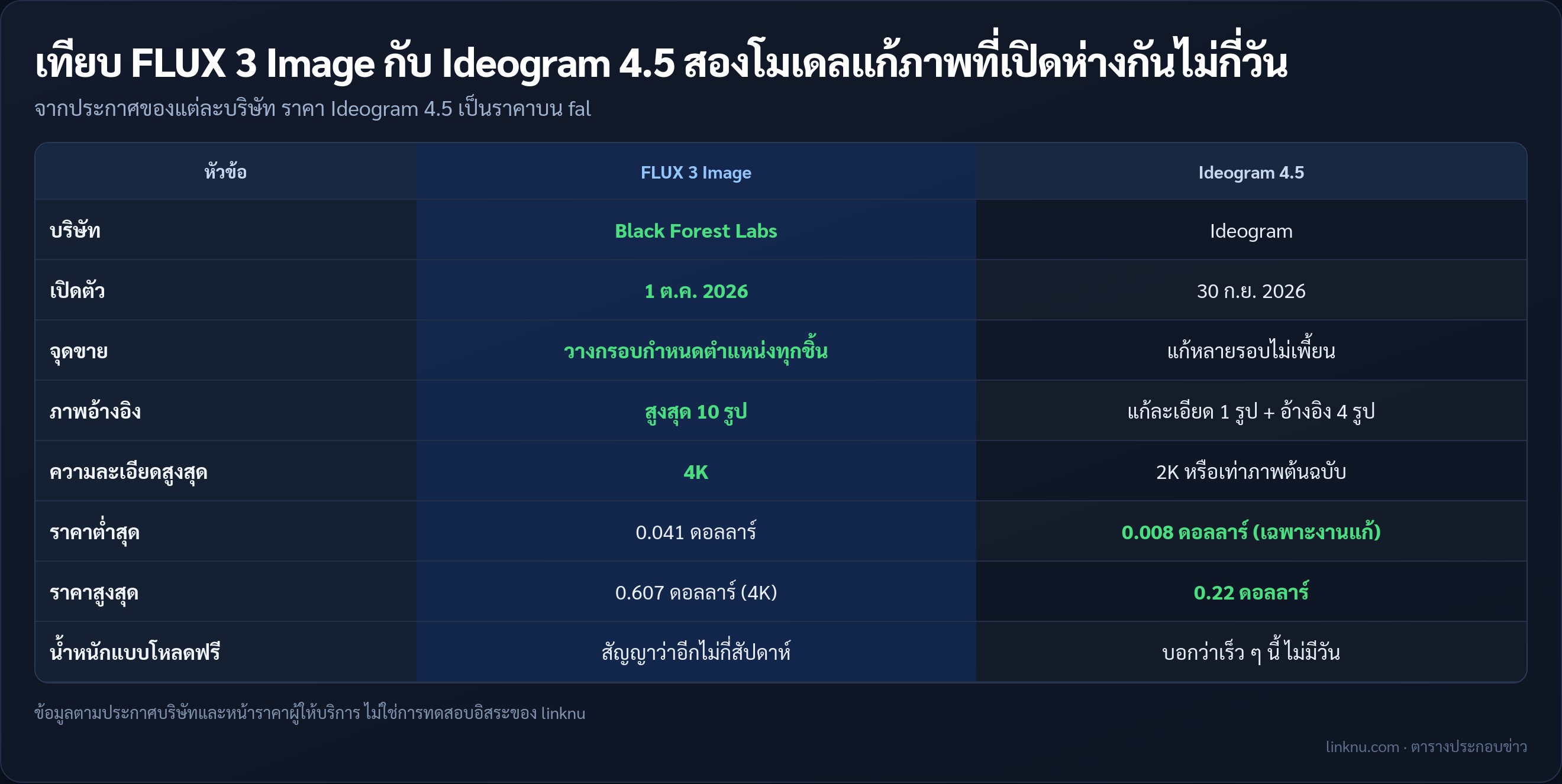 ตารางเทียบ FLUX 3 Image กับ Ideogram 4.5