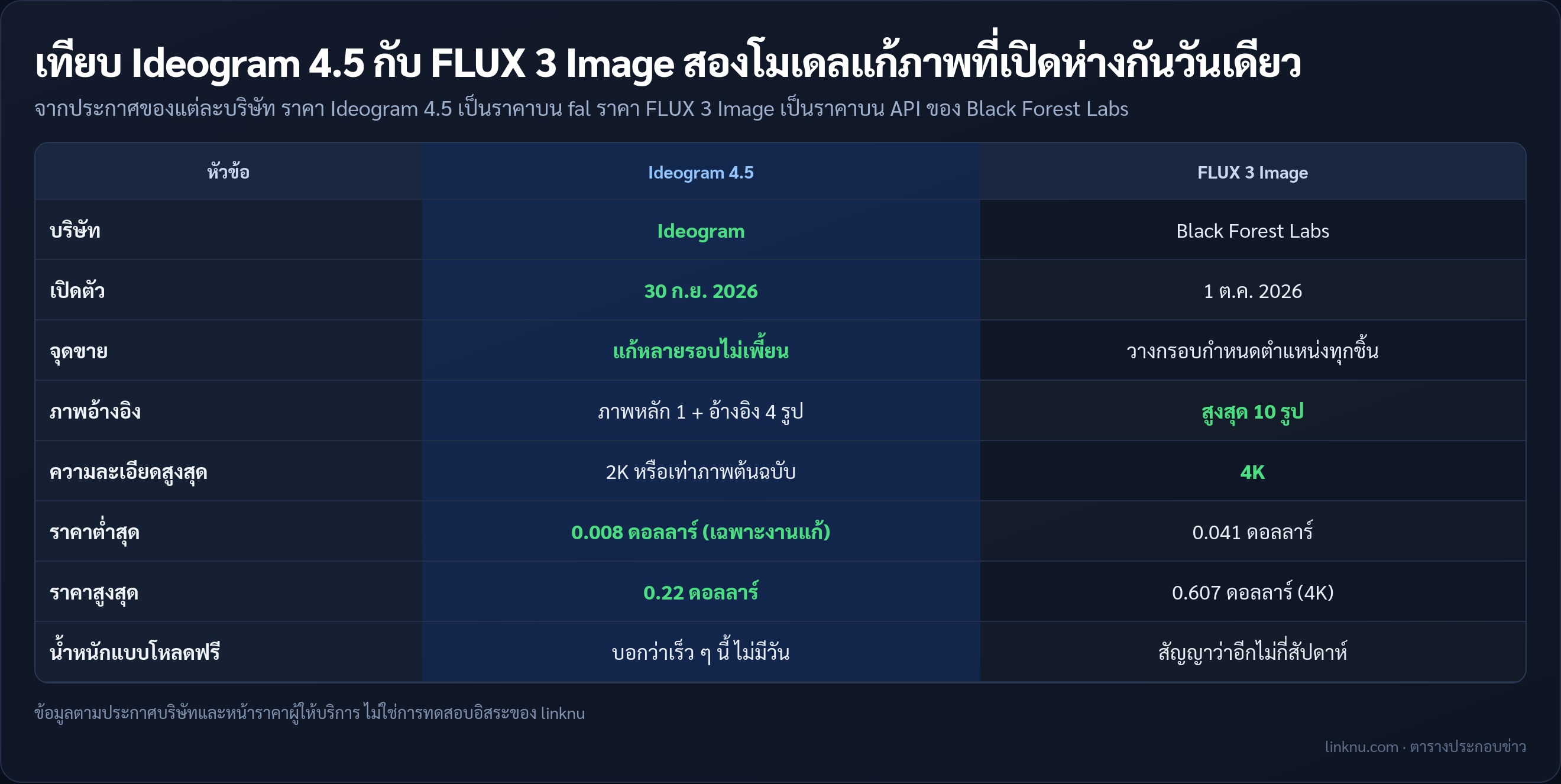 ตารางเทียบ Ideogram 4.5 กับ FLUX 3 Image