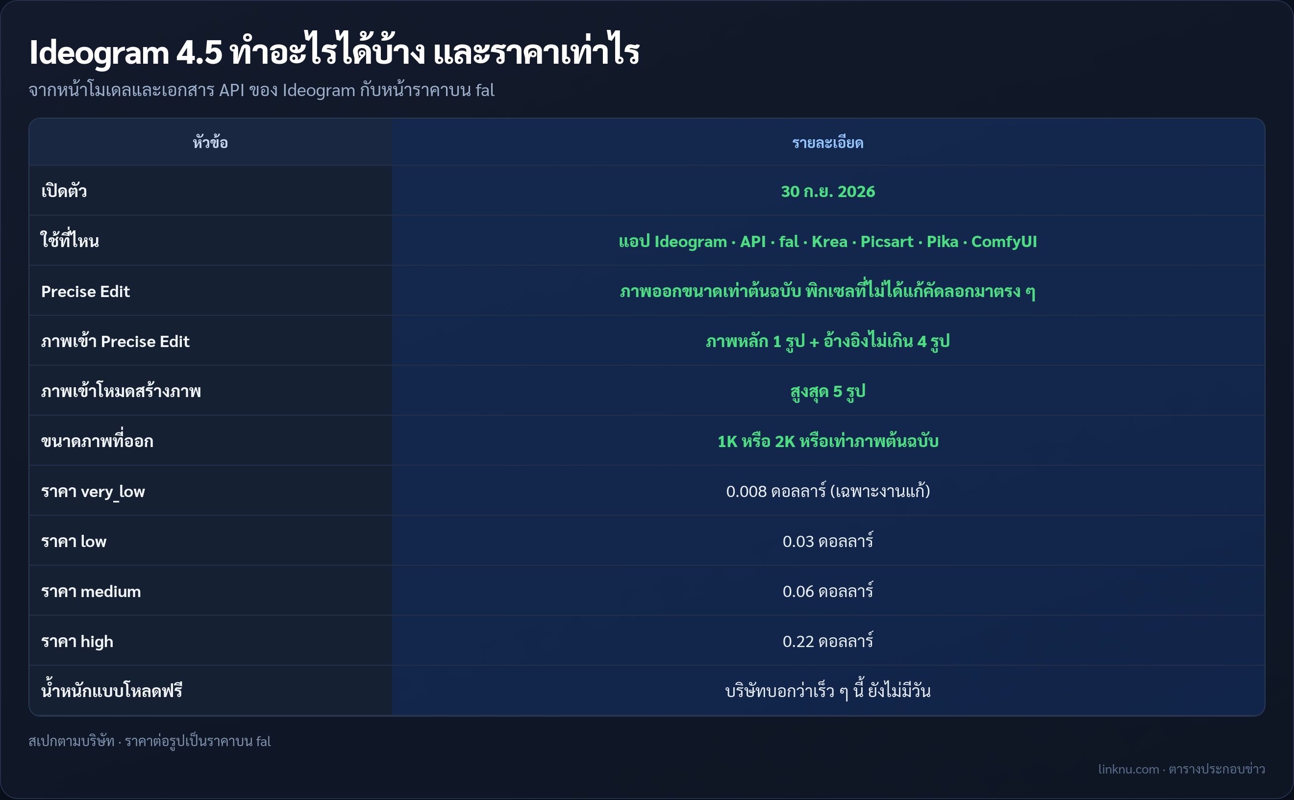 ตารางสเปกและราคา Ideogram 4.5