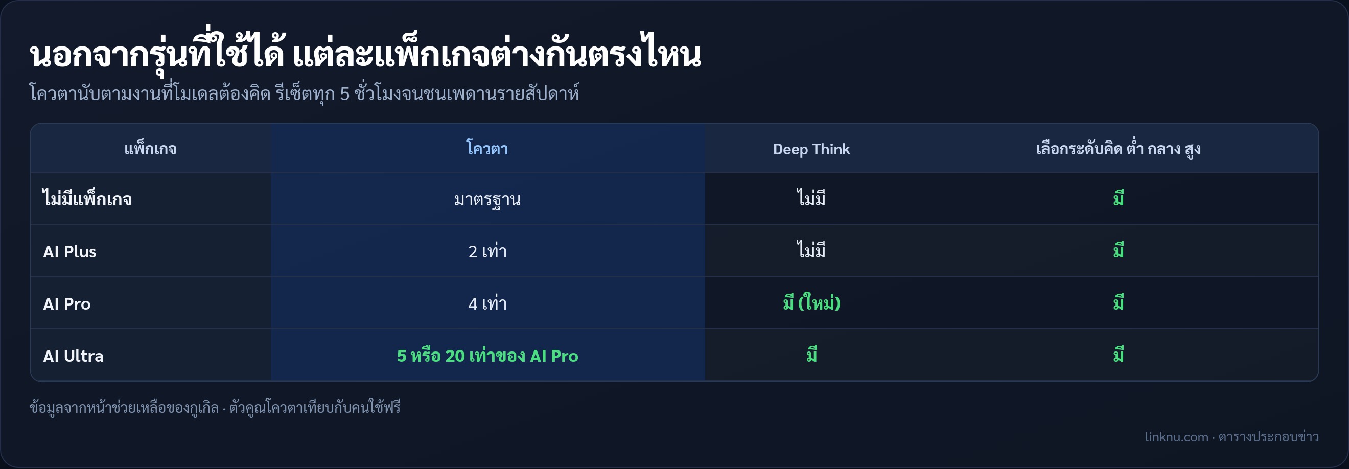 ตารางเทียบโควตาและ Deep Think ของแต่ละแพ็กเกจ Gemini