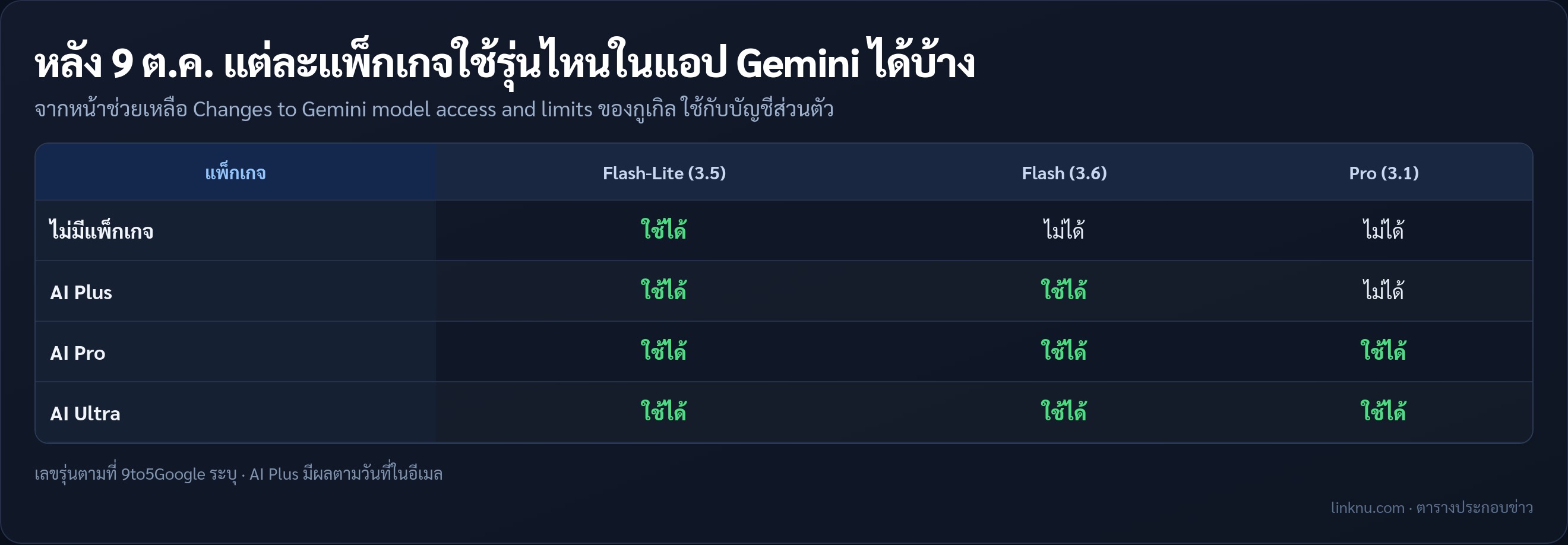 ตารางรุ่น Gemini ที่แต่ละแพ็กเกจใช้ได้หลัง 9 ต.ค. 2026