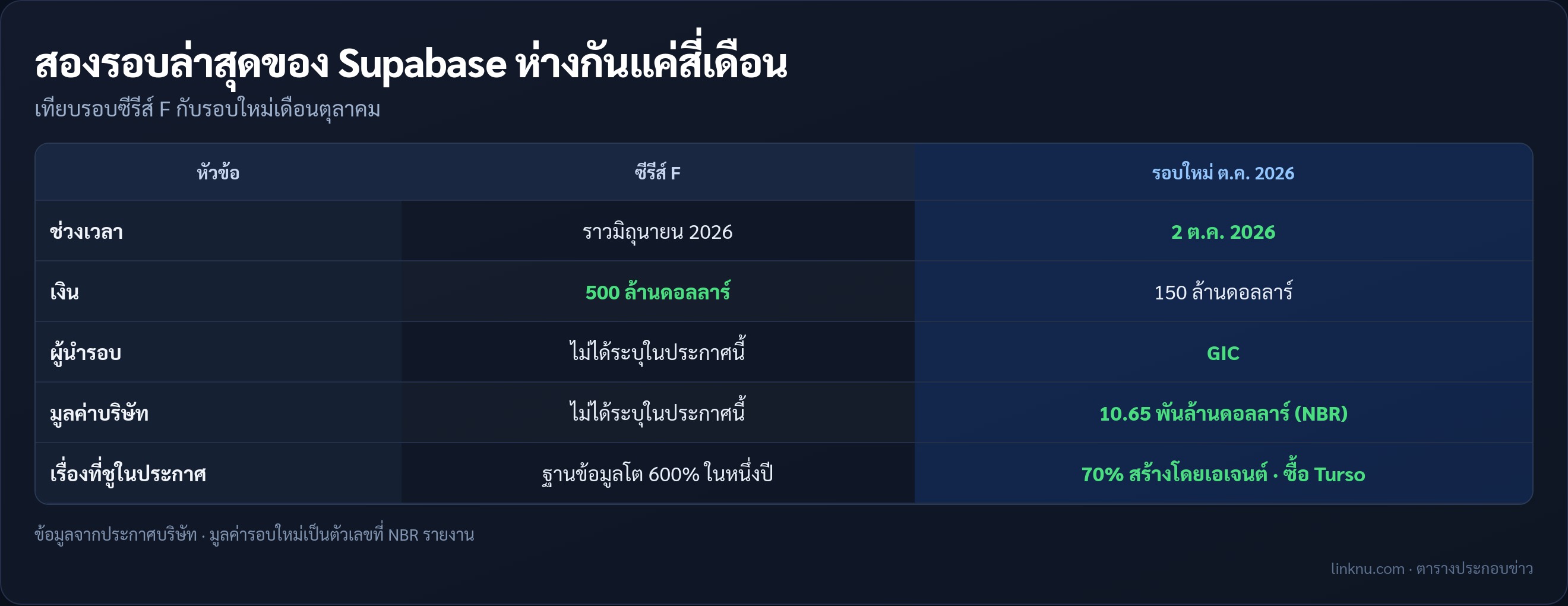 ตารางเทียบรอบซีรีส์ F กับรอบใหม่ของ Supabase