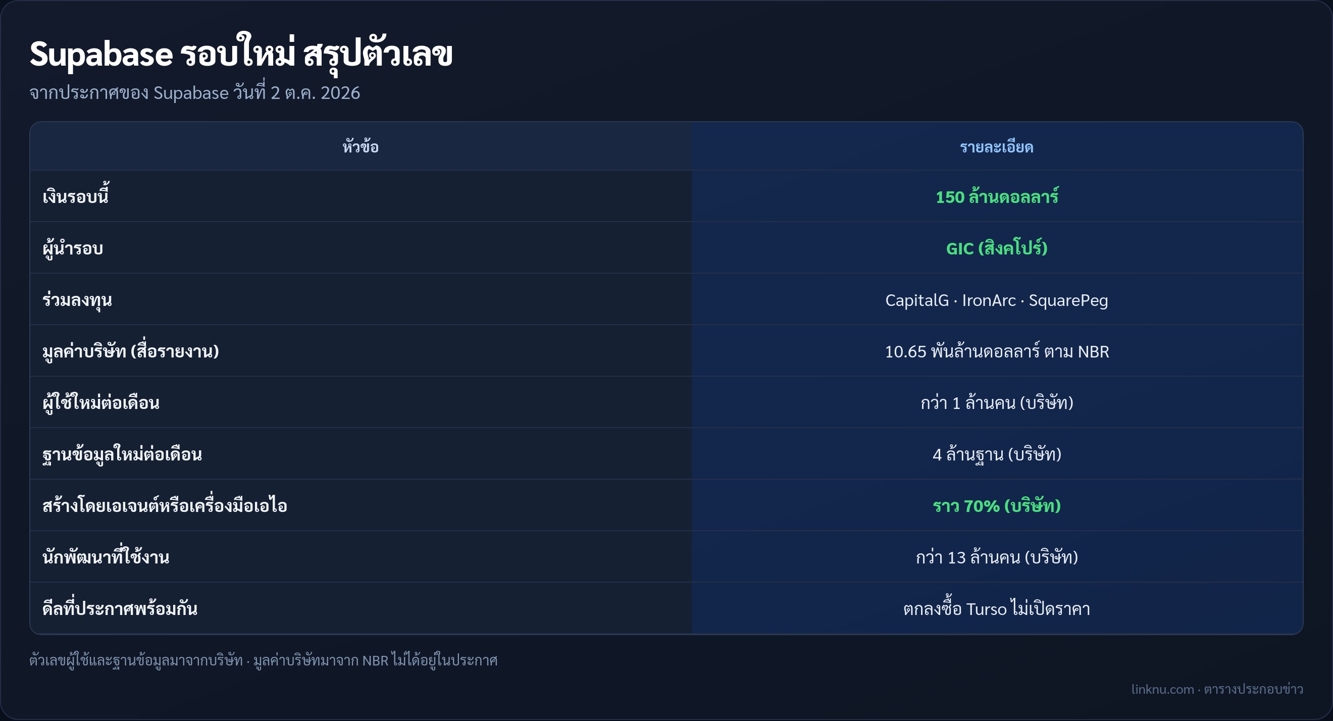 ตารางสรุปตัวเลขรอบระดมทุน Supabase 150 ล้านดอลลาร์