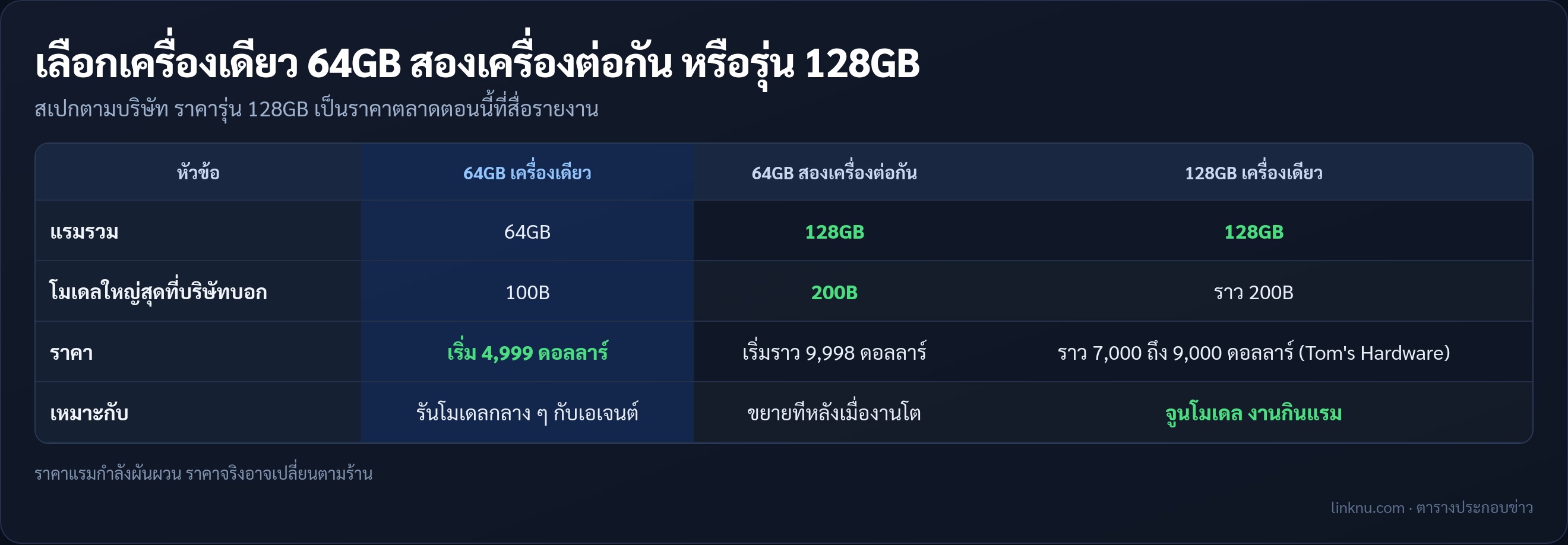 ตารางเทียบ DGX Spark 64GB หนึ่งเครื่อง สองเครื่อง และรุ่น 128GB