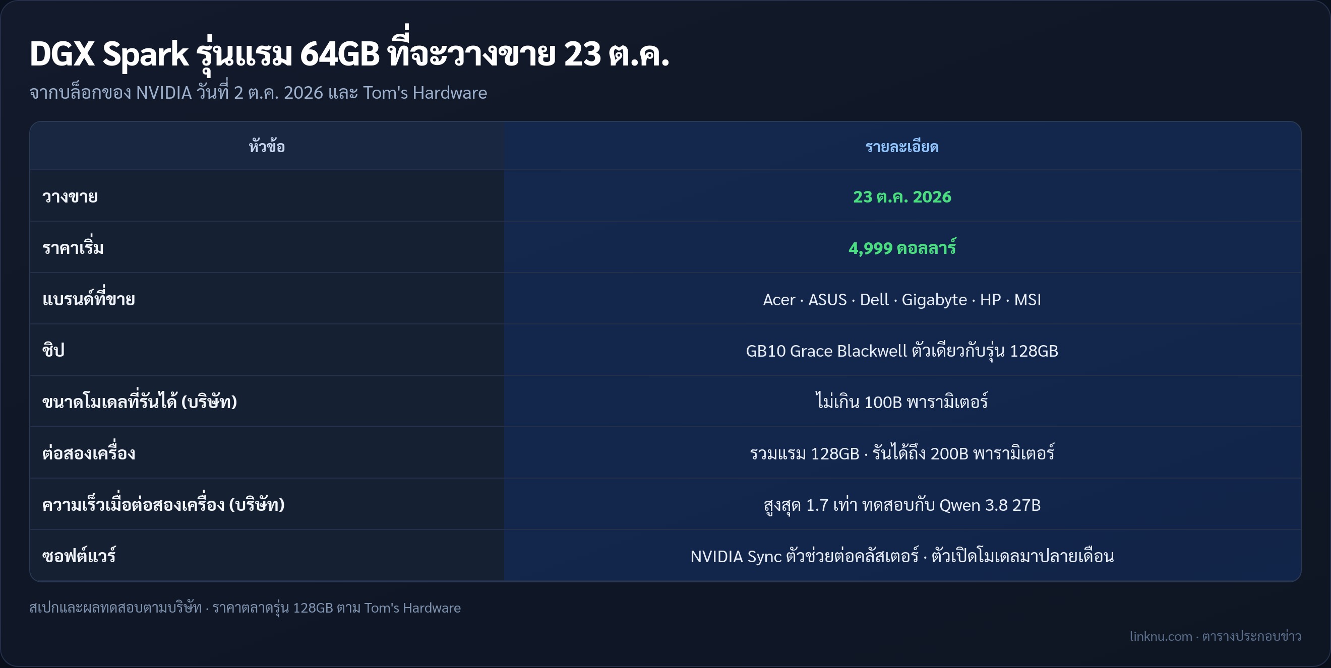 ตารางสเปกและราคา DGX Spark 64GB