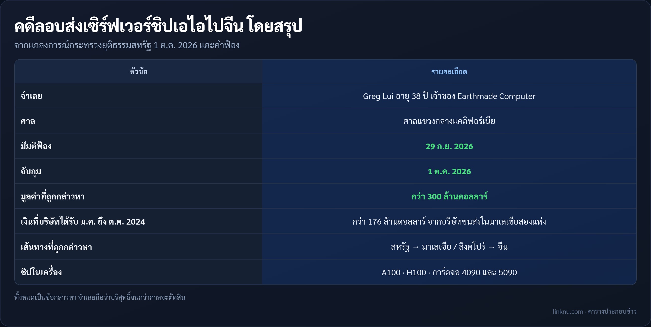 ตารางสรุปคดีลอบส่งเซิร์ฟเวอร์ชิปเอไอไปจีน