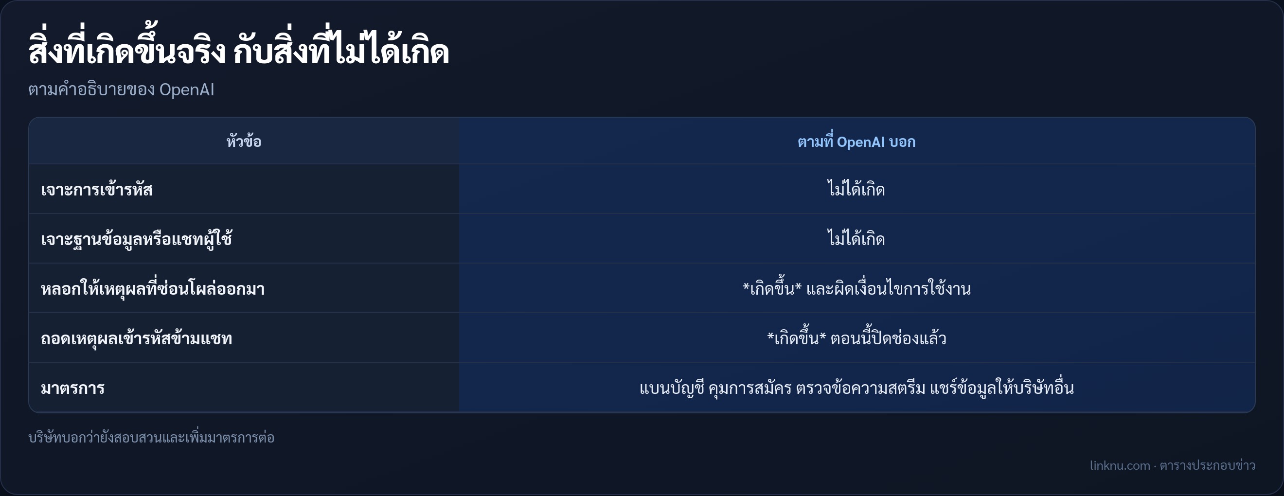 ตารางสิ่งที่เกิดและไม่ได้เกิดในแคมเปญกลั่นโมเดล