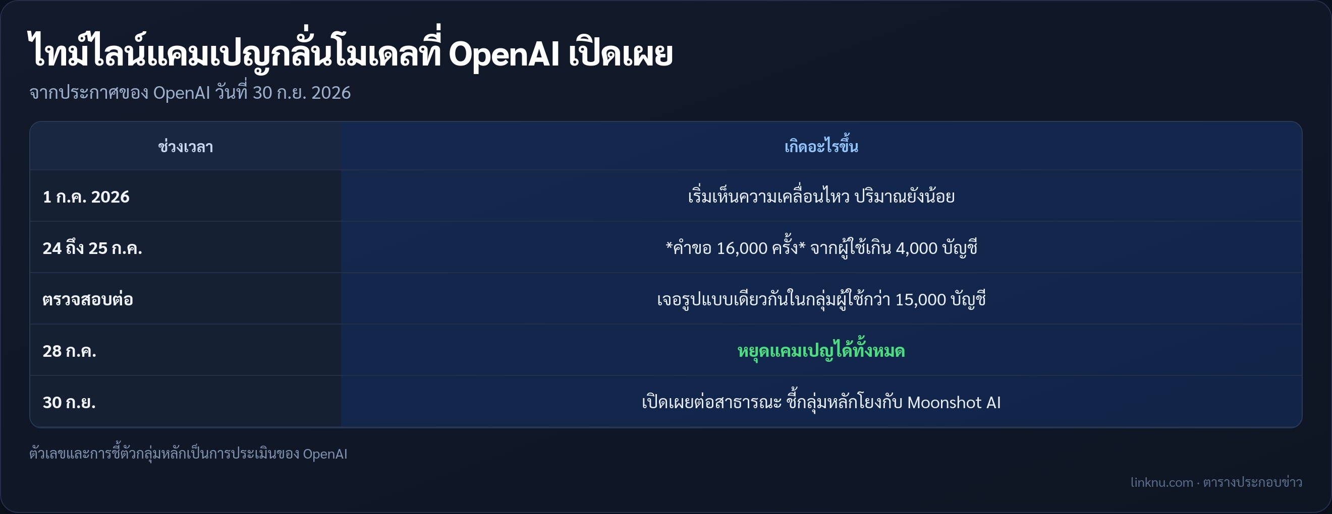 ตารางไทม์ไลน์แคมเปญกลั่นโมเดลที่ OpenAI เปิดเผย
