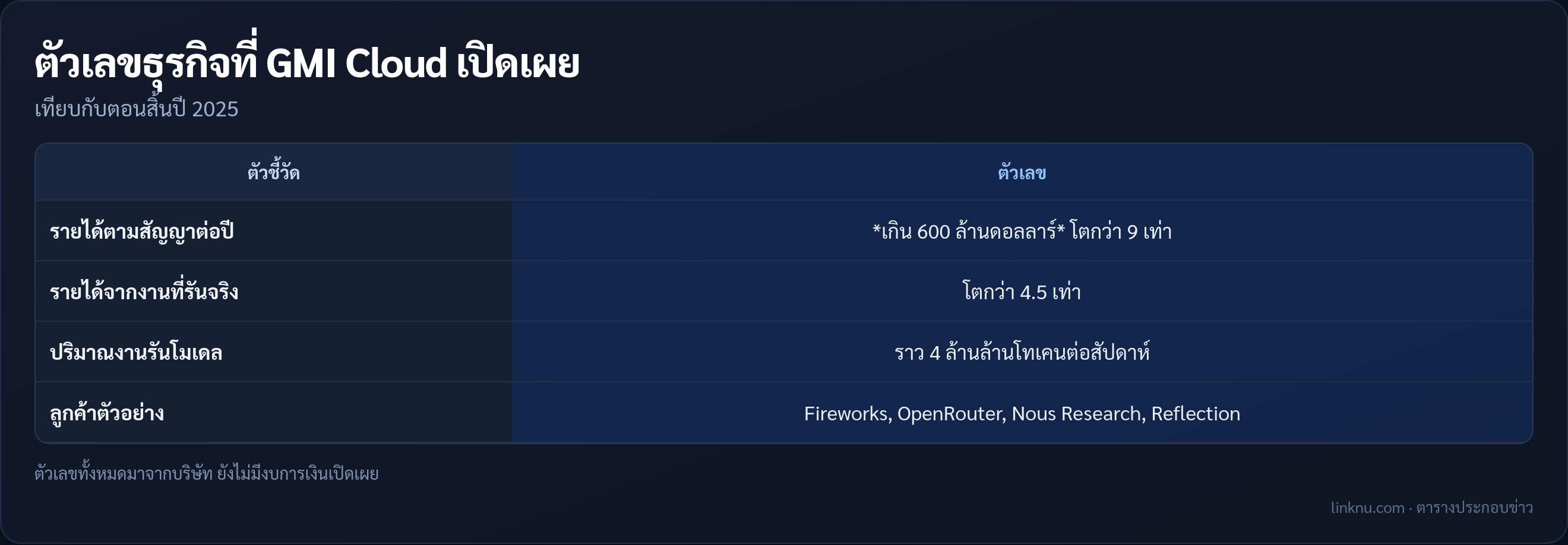 ตารางตัวเลขธุรกิจของ GMI Cloud