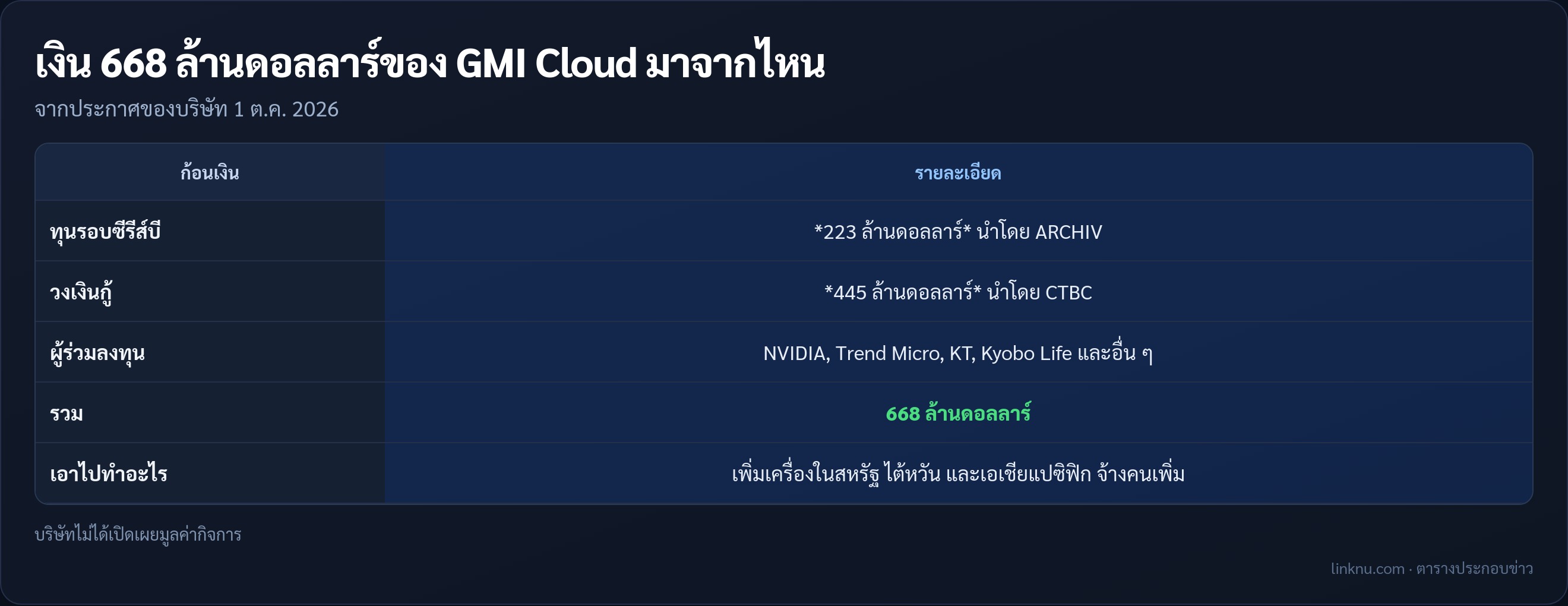 ตารางที่มาของเงิน 668 ล้านดอลลาร์ของ GMI Cloud