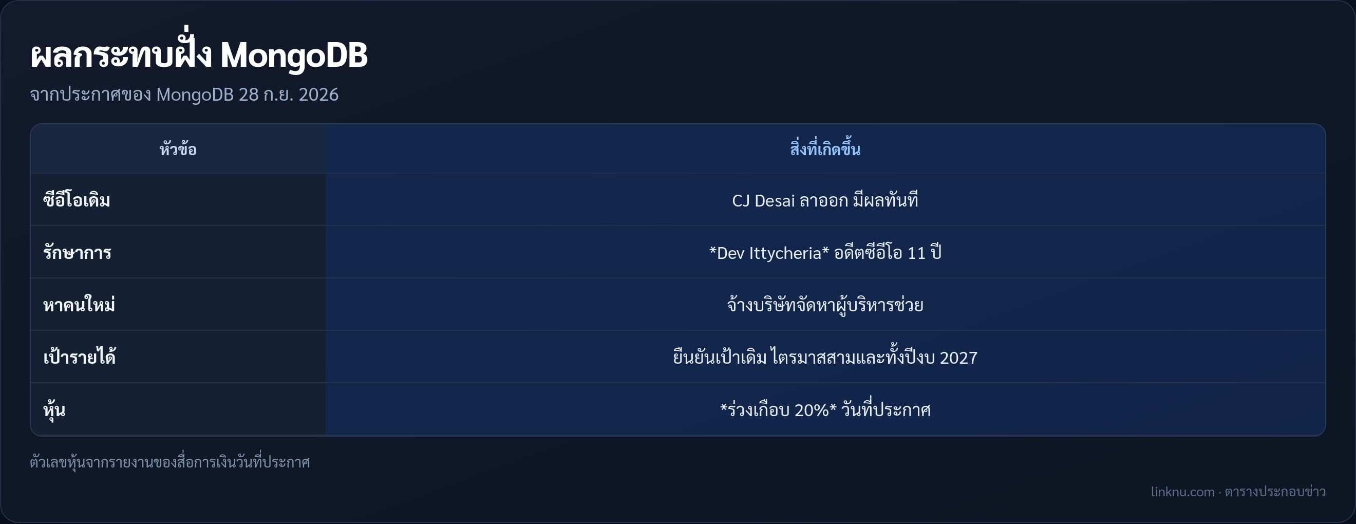 ตารางผลกระทบต่อ MongoDB หลังซีอีโอย้ายไป Meta