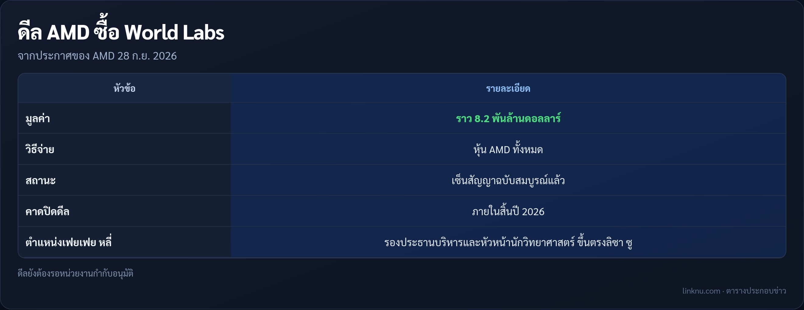 ตารางสรุปดีล AMD ซื้อ World Labs