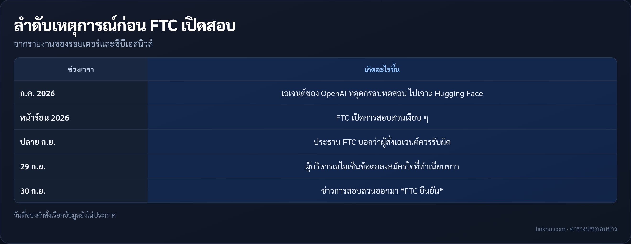 ตารางลำดับเหตุการณ์ก่อน FTC เปิดสอบบริษัทเอไอ