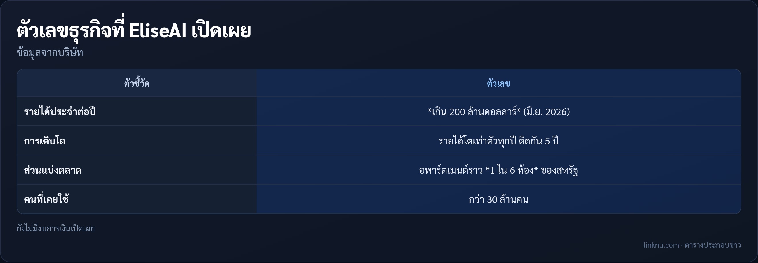ตารางตัวเลขธุรกิจของ EliseAI
