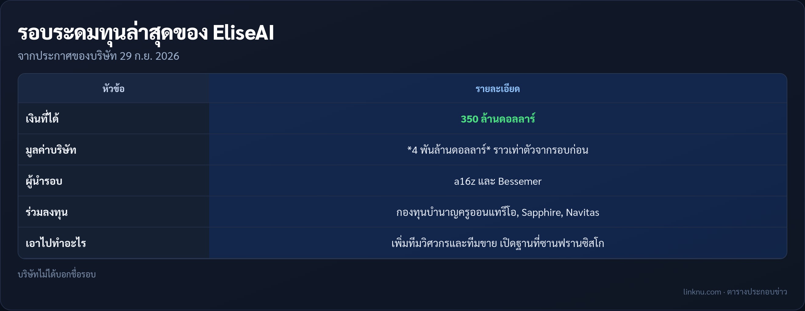 ตารางรอบระดมทุน 350 ล้านดอลลาร์ของ EliseAI