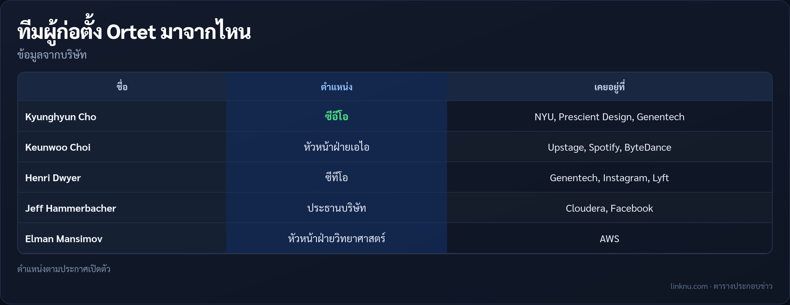 ตารางทีมผู้ก่อตั้งของ Ortet