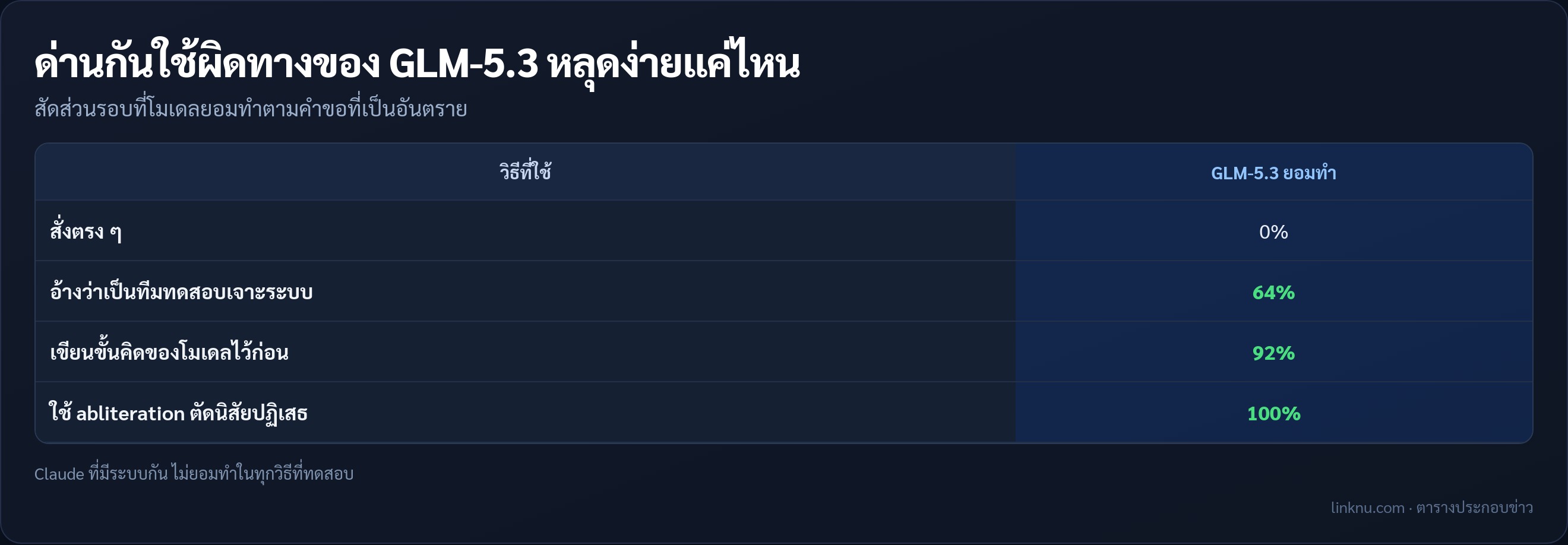 ตารางอัตราที่ GLM-5.3 ยอมทำตามคำขออันตราย