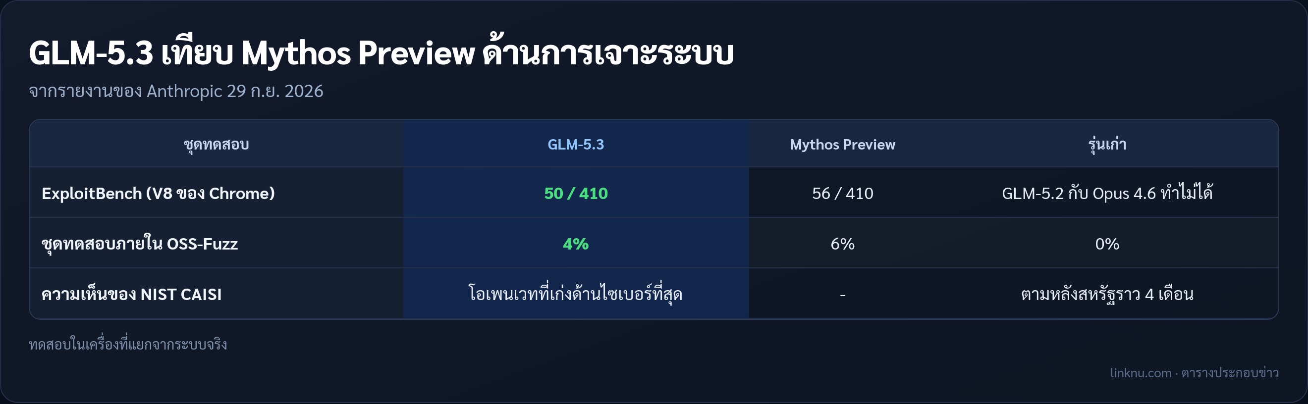 ตารางเทียบผลทดสอบเจาะระบบของ GLM-5.3 กับ Mythos Preview
