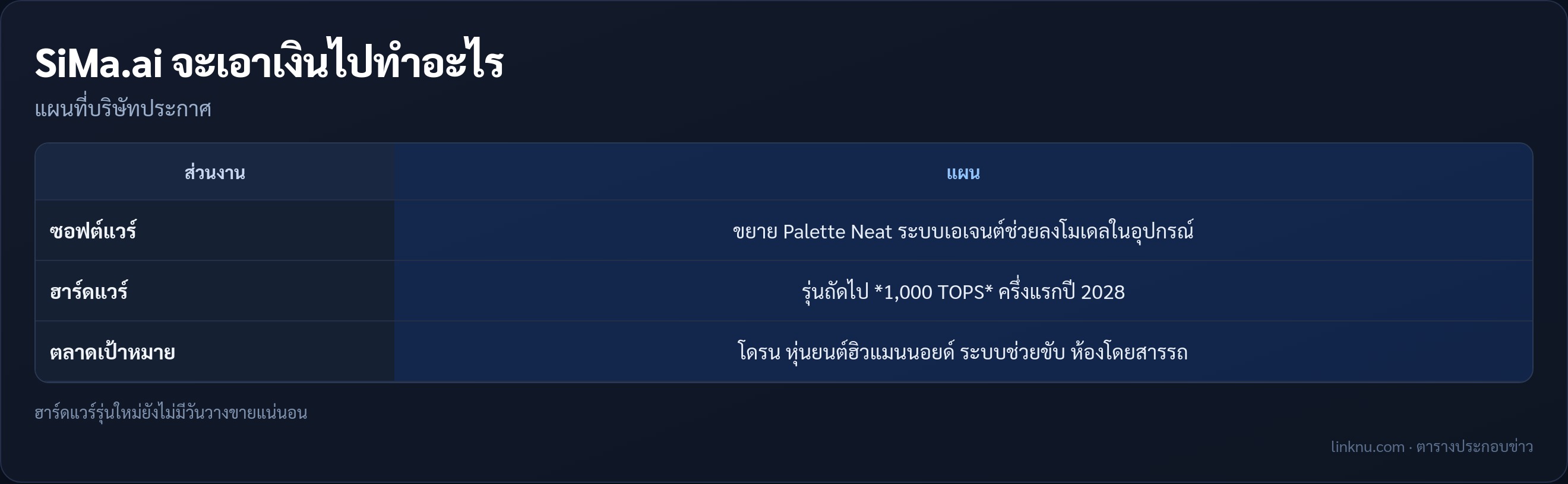 ตารางแผนใช้เงินของ SiMa.ai