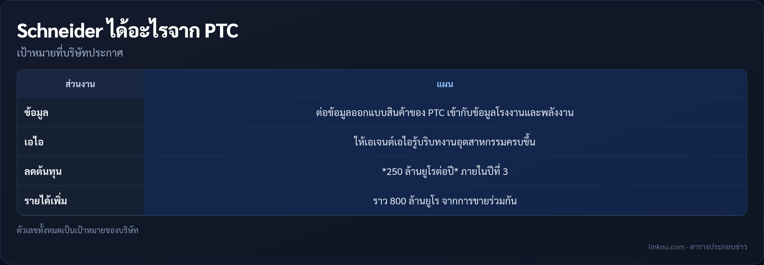 ตารางเป้าหมายของ Schneider Electric หลังซื้อ PTC