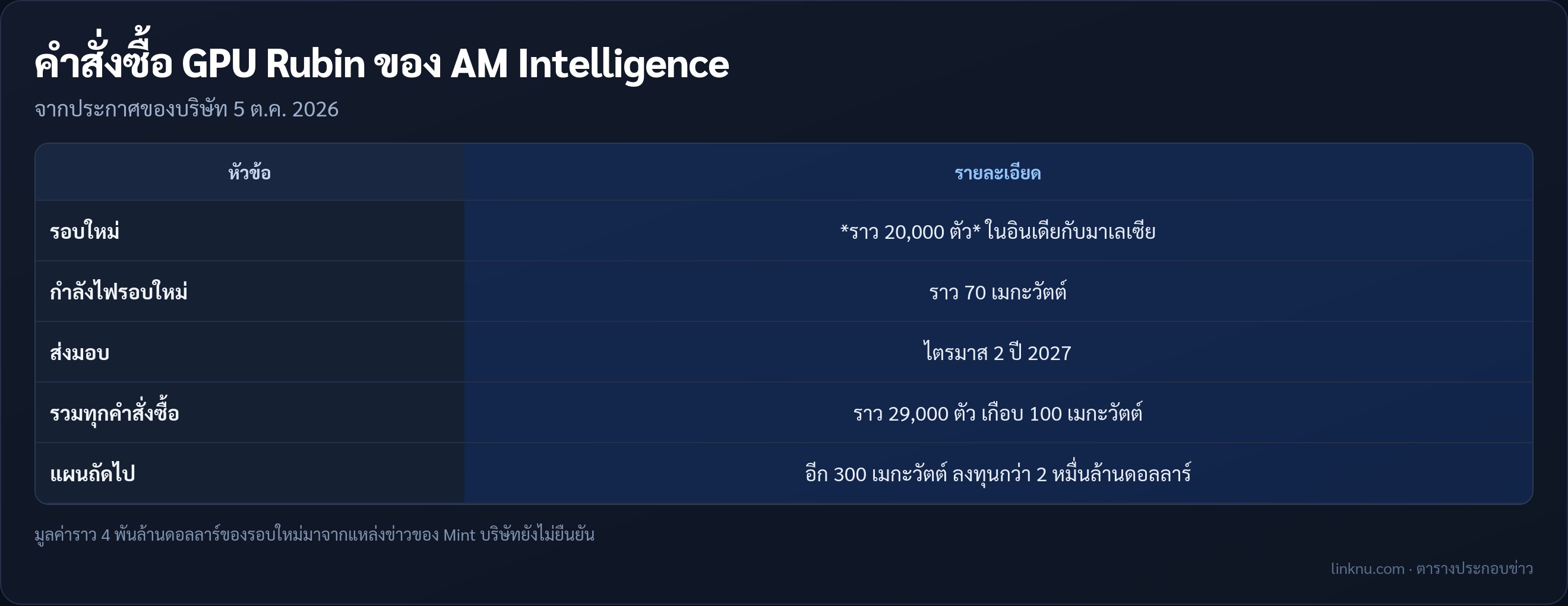 ตารางตัวเลขคำสั่งซื้อ GPU Rubin ของ AM Intelligence