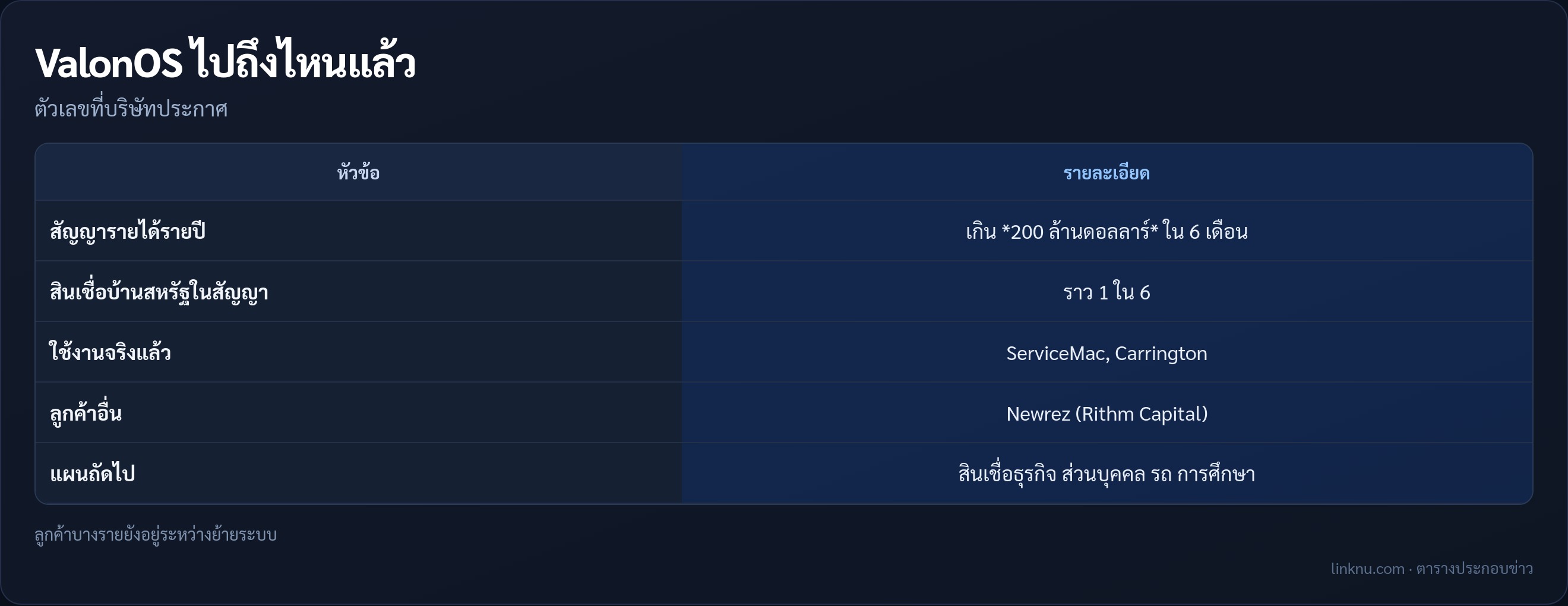 ตารางลูกค้าและแผนขยายของ ValonOS