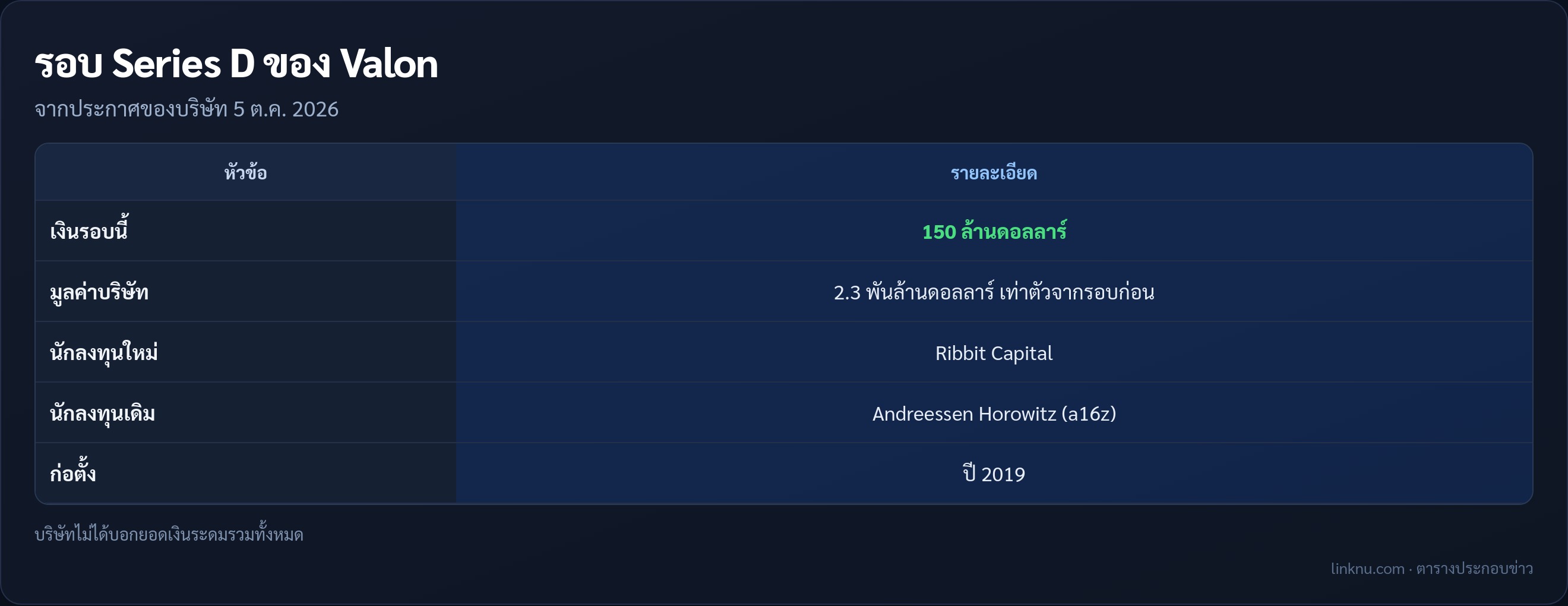 ตารางรอบระดมทุน 150 ล้านดอลลาร์ของ Valon