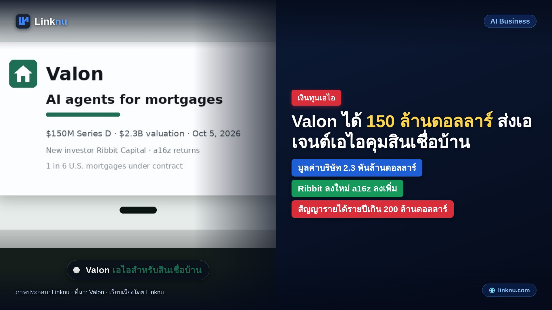 Valon ได้เงิน 150 ล้านดอลลาร์ มูลค่า 2.3 พันล้าน ส่งเอเจนต์เอไอเข้าไปทำงานสินเชื่อบ้านในสหรัฐ