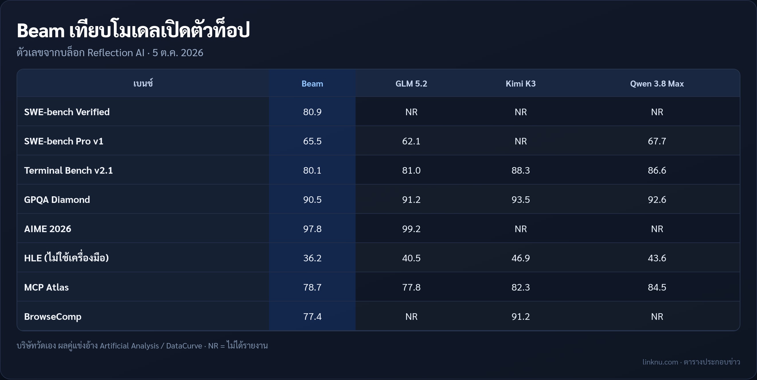 ตารางเทียบคะแนน Beam กับ GLM 5.2, Kimi K3 และ Qwen 3.8 Max