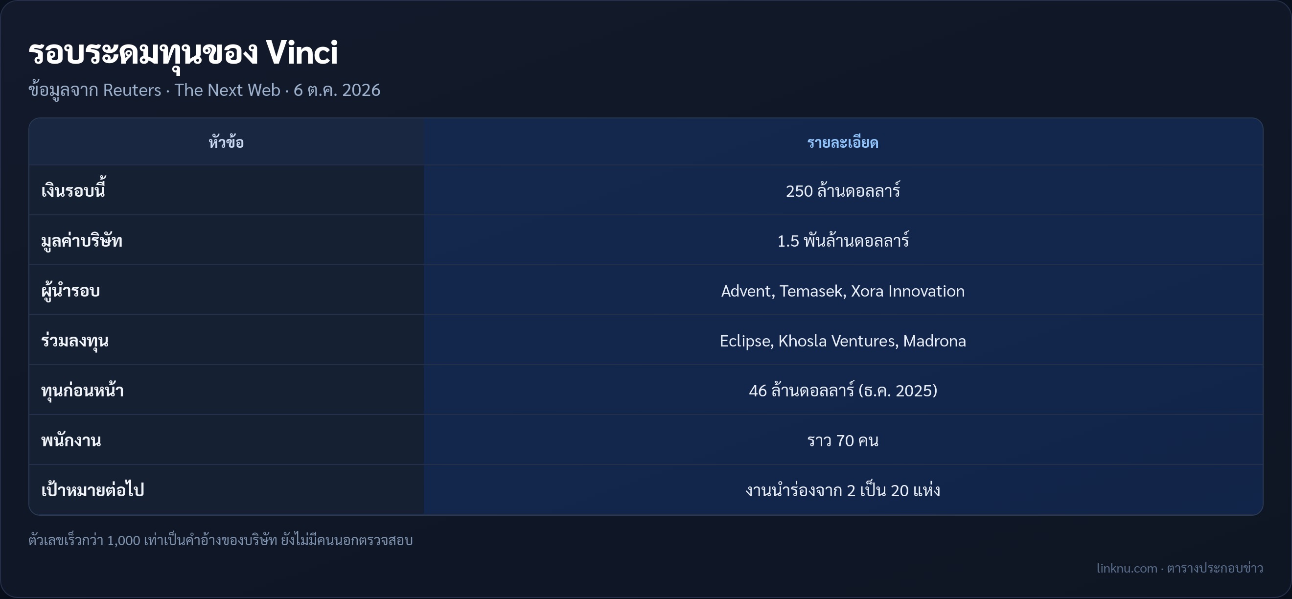 ตารางสรุปรอบระดมทุน 250 ล้านดอลลาร์ของ Vinci