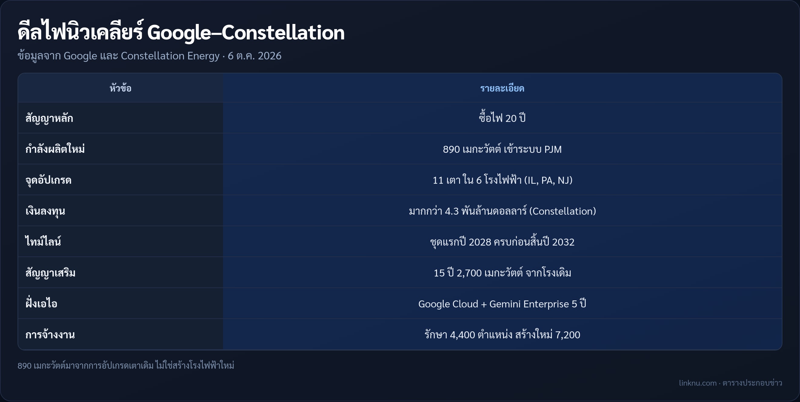 ตารางสรุปดีลไฟนิวเคลียร์ 890 เมกะวัตต์ระหว่าง Google กับ Constellation