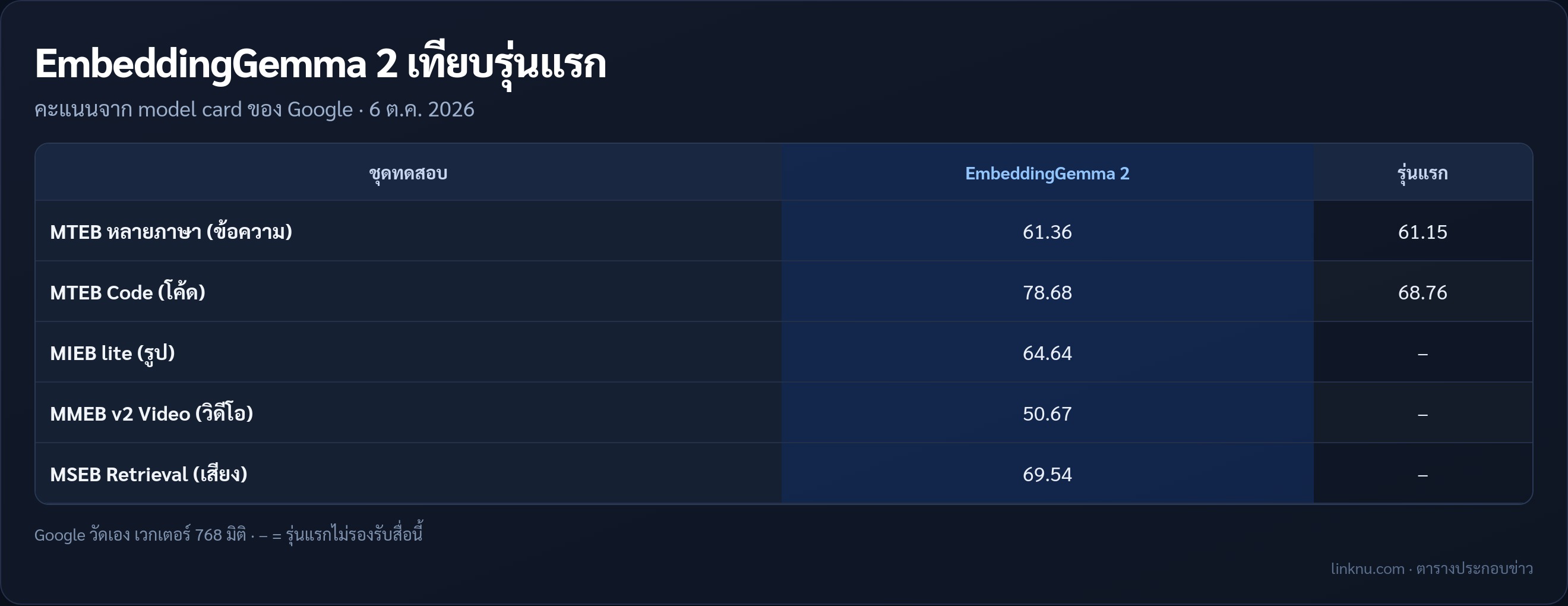 ตารางคะแนน EmbeddingGemma 2 เทียบ EmbeddingGemma รุ่นแรก
