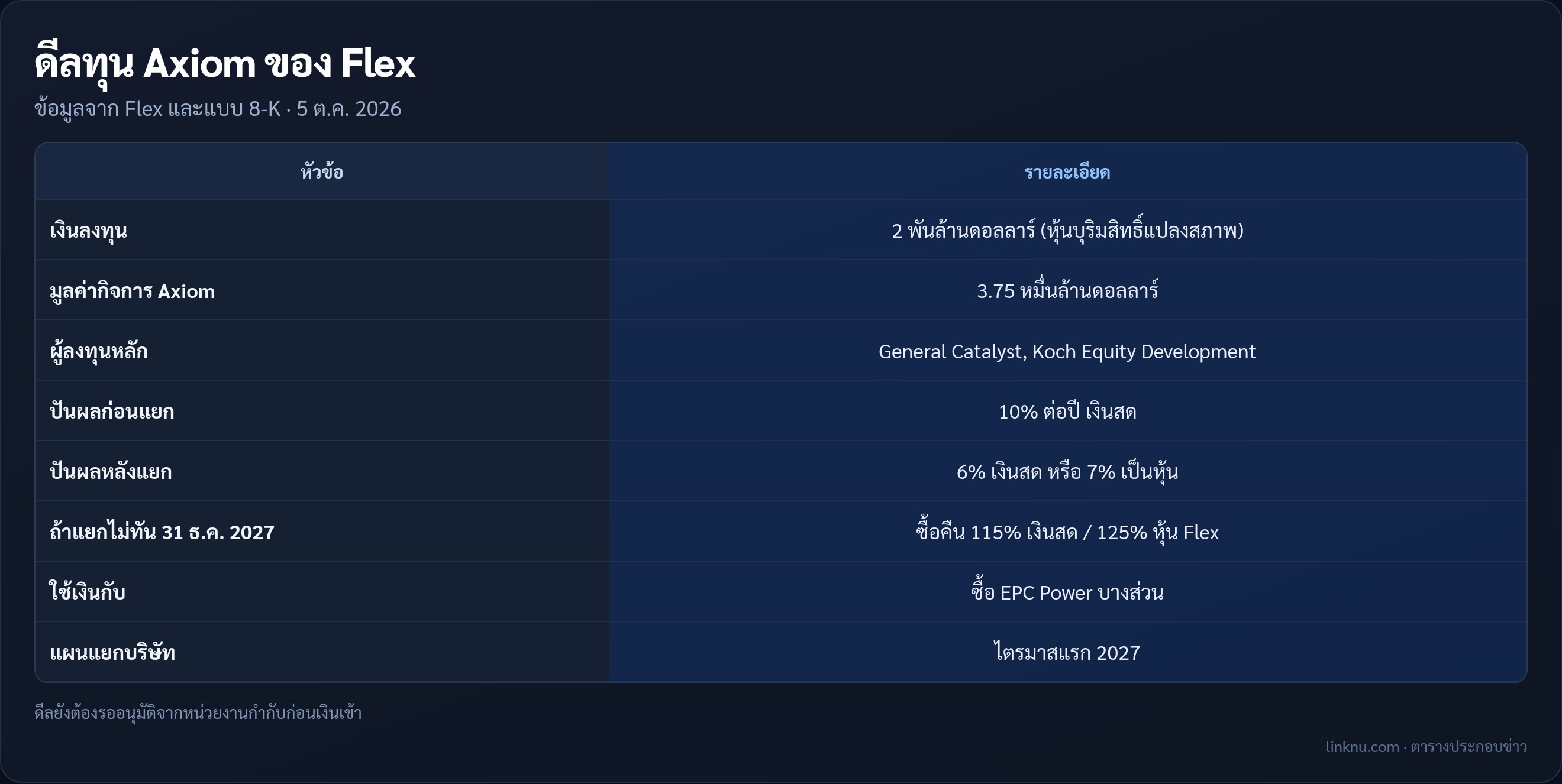 ตารางสรุปดีลหุ้นบุริมสิทธิ์ 2 พันล้านดอลลาร์ของ Axiom บริษัทในเครือ Flex