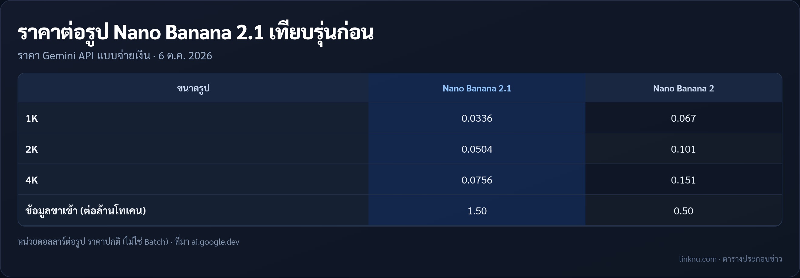 ตารางราคาต่อรูป Nano Banana 2.1 เทียบ Nano Banana 2