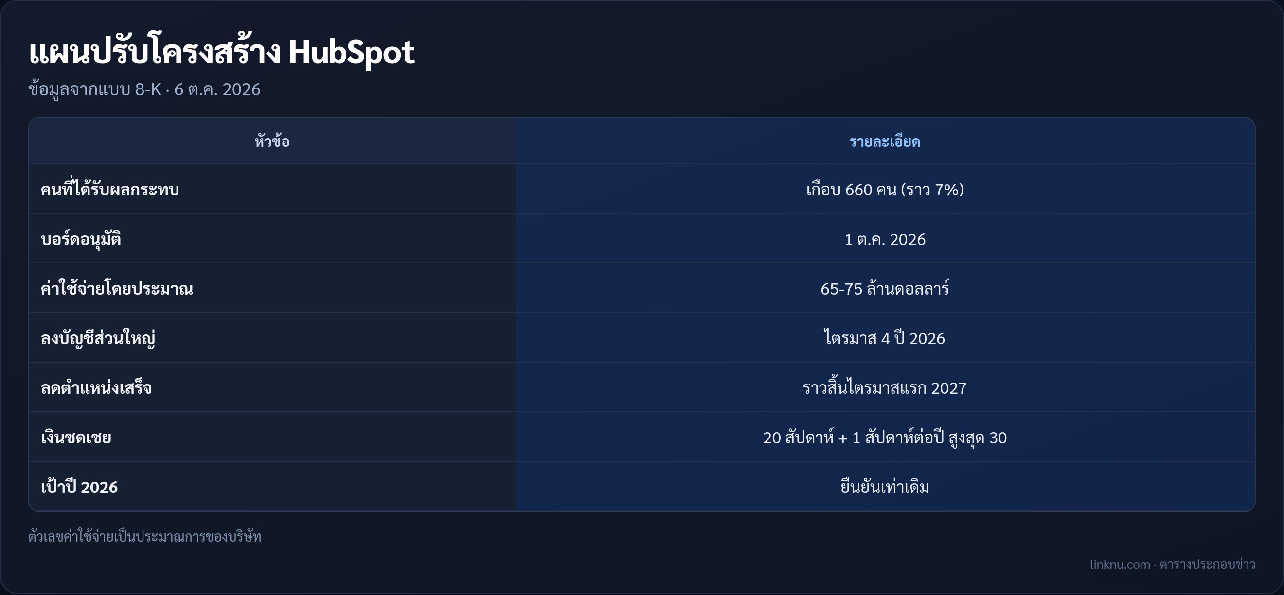 ตารางสรุปแผนปรับโครงสร้างและปลดพนักงานราว 660 คนของ HubSpot