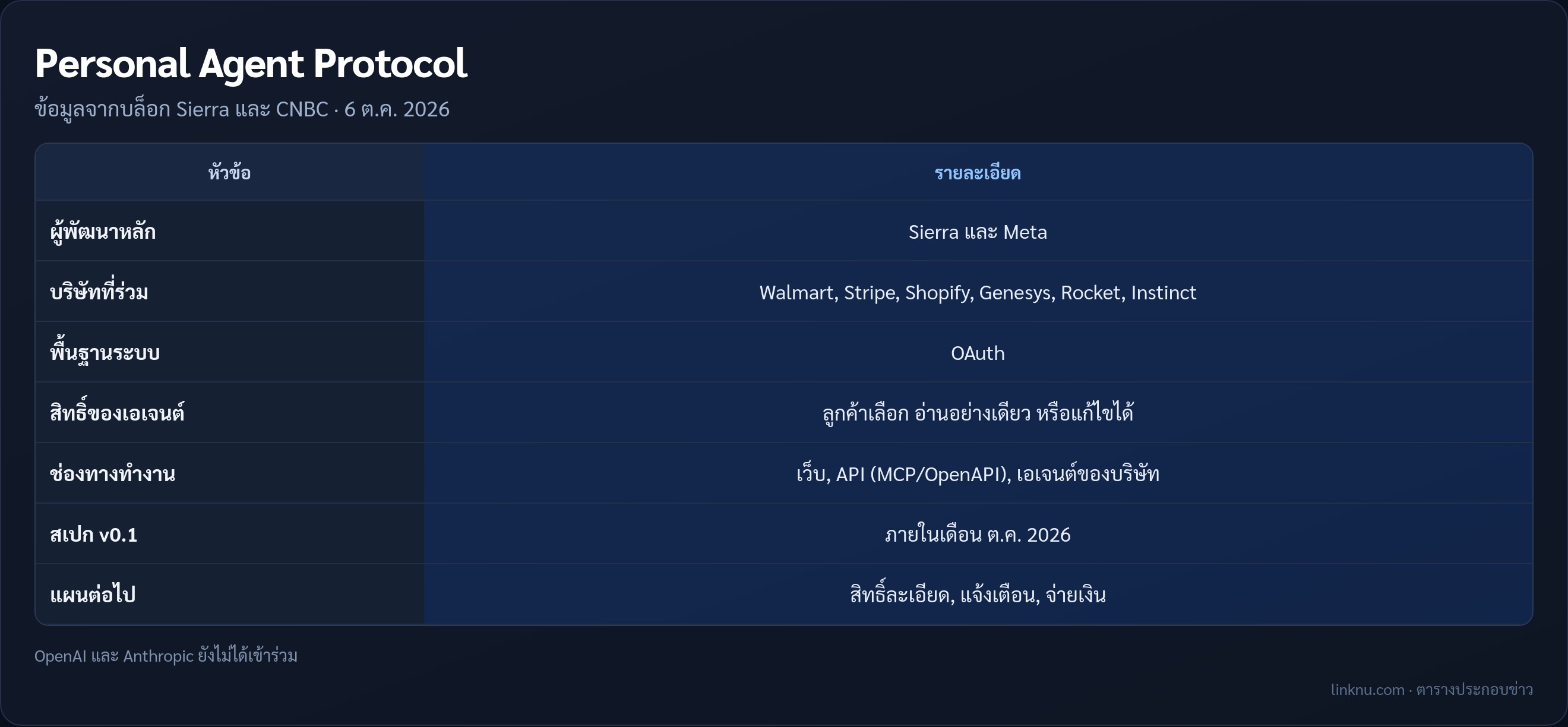 ตารางสรุป Personal Agent Protocol มาตรฐานเปิดให้เอเจนต์เอไอติดต่อธุรกิจ