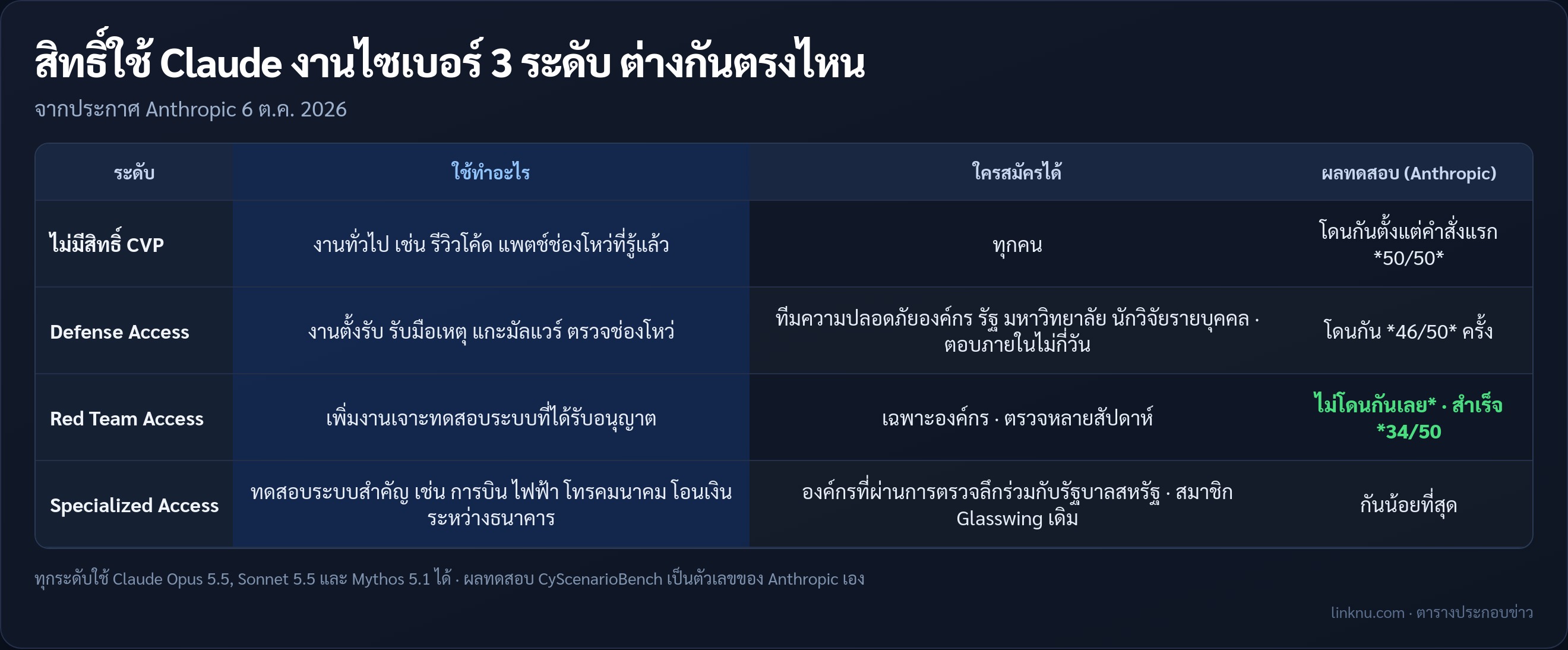 ตารางเทียบสิทธิ์ 3 ระดับในโครงการ Cyber Verification Program ของ Anthropic
