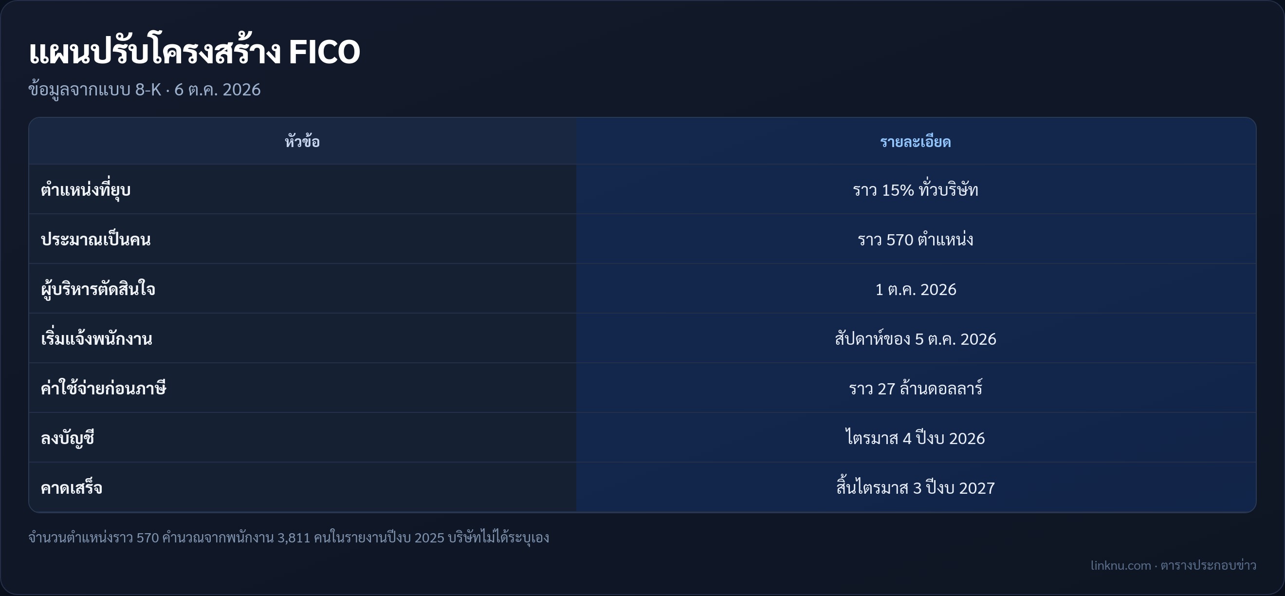 ตารางสรุปแผนลดพนักงานราว 15% ของ FICO
