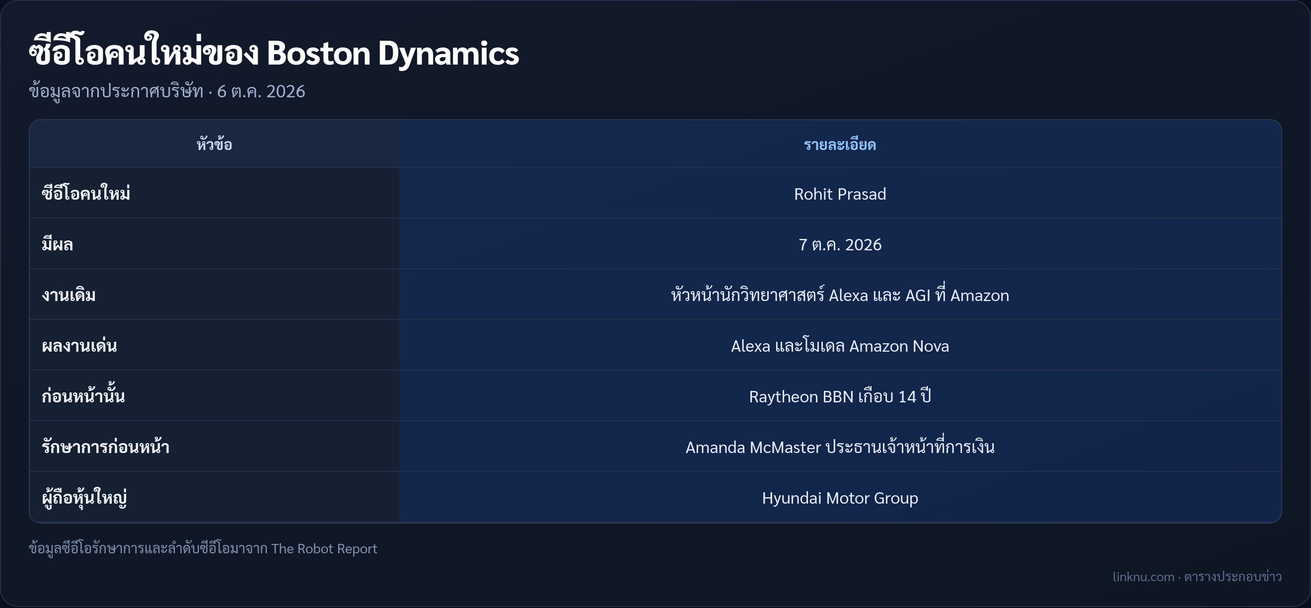 ตารางสรุปการแต่งตั้ง Rohit Prasad เป็นซีอีโอ Boston Dynamics