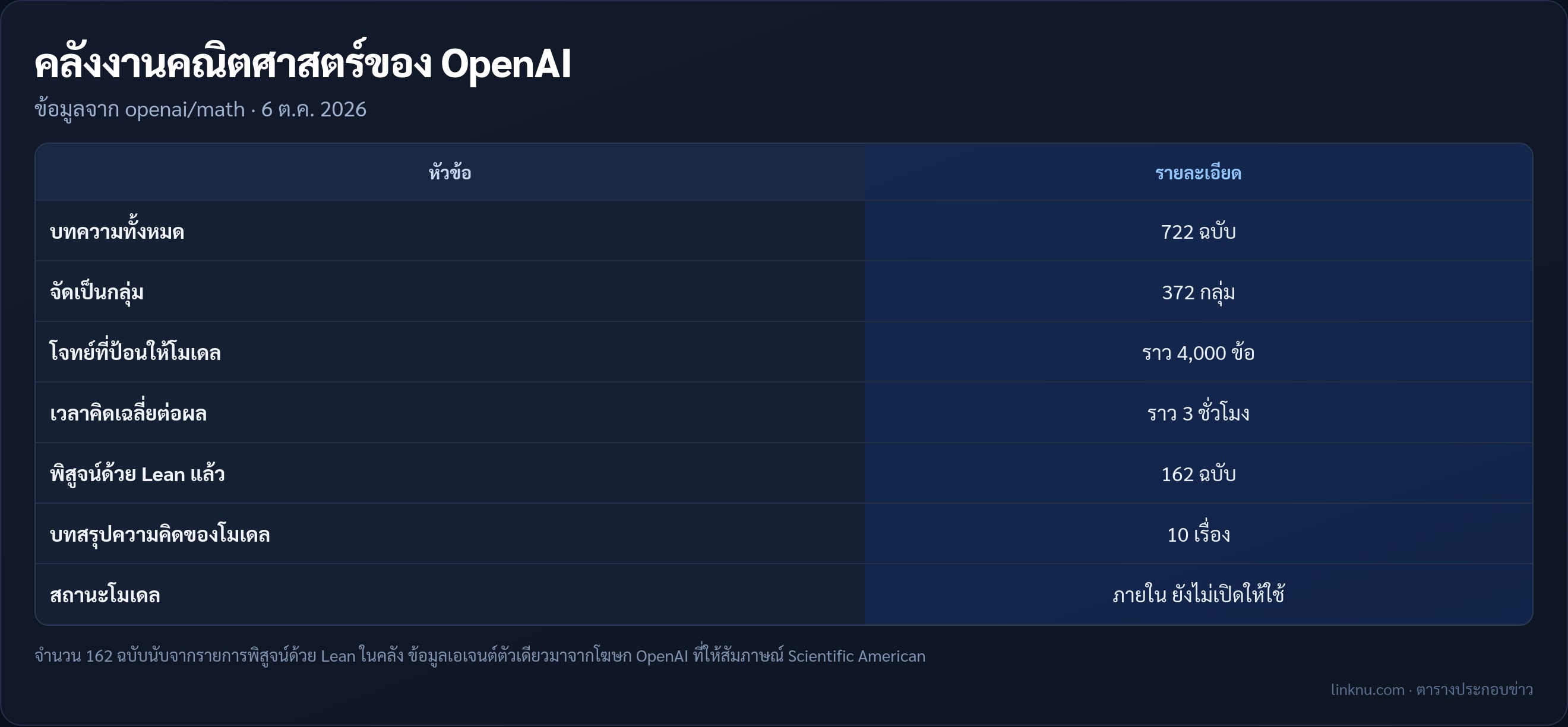 ตารางสรุปคลังงานคณิตศาสตร์จากเอไอของ OpenAI