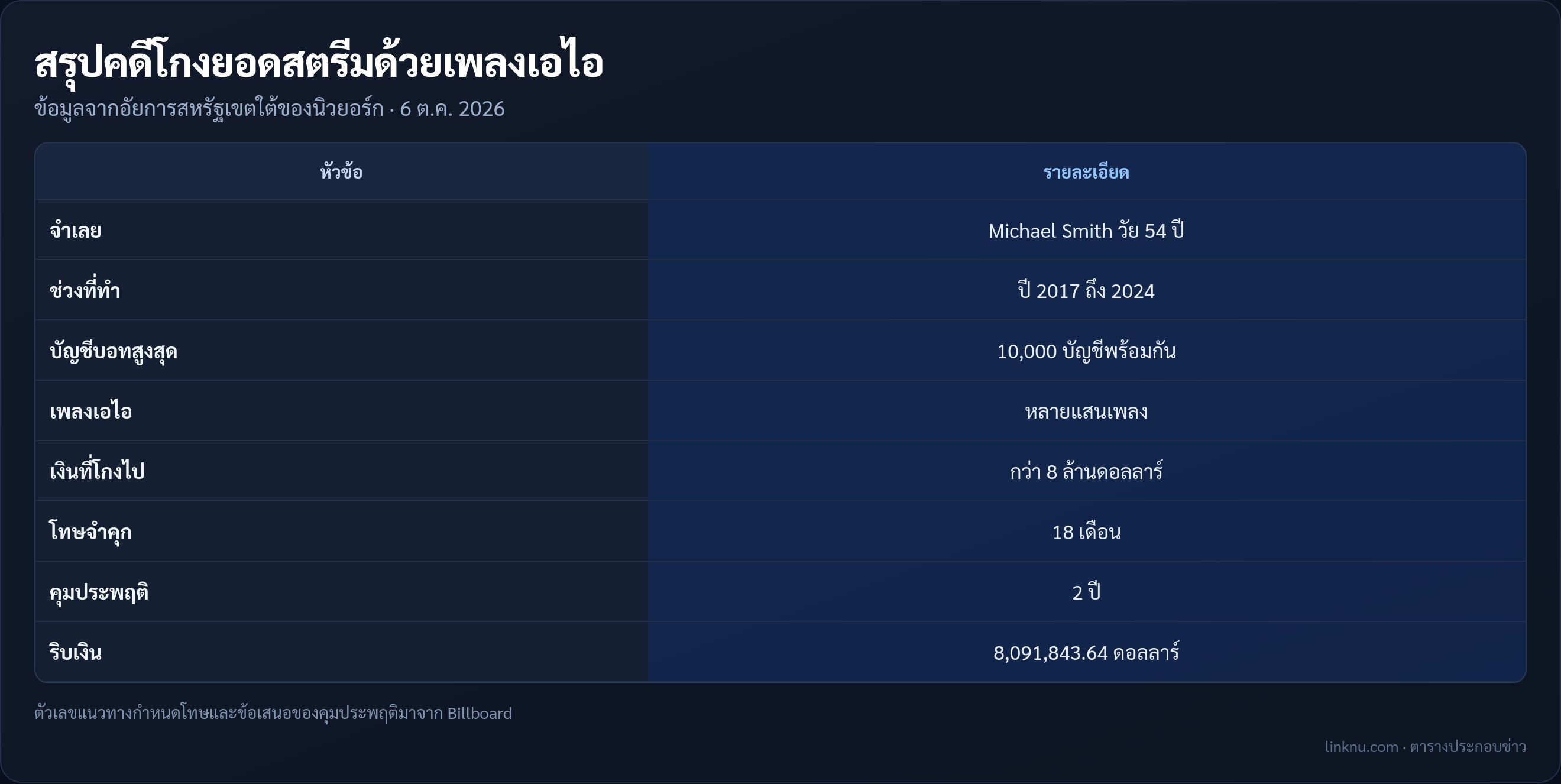 ตารางสรุปคดี Michael Smith ใช้เพลงเอไอและบอทโกงยอดสตรีม