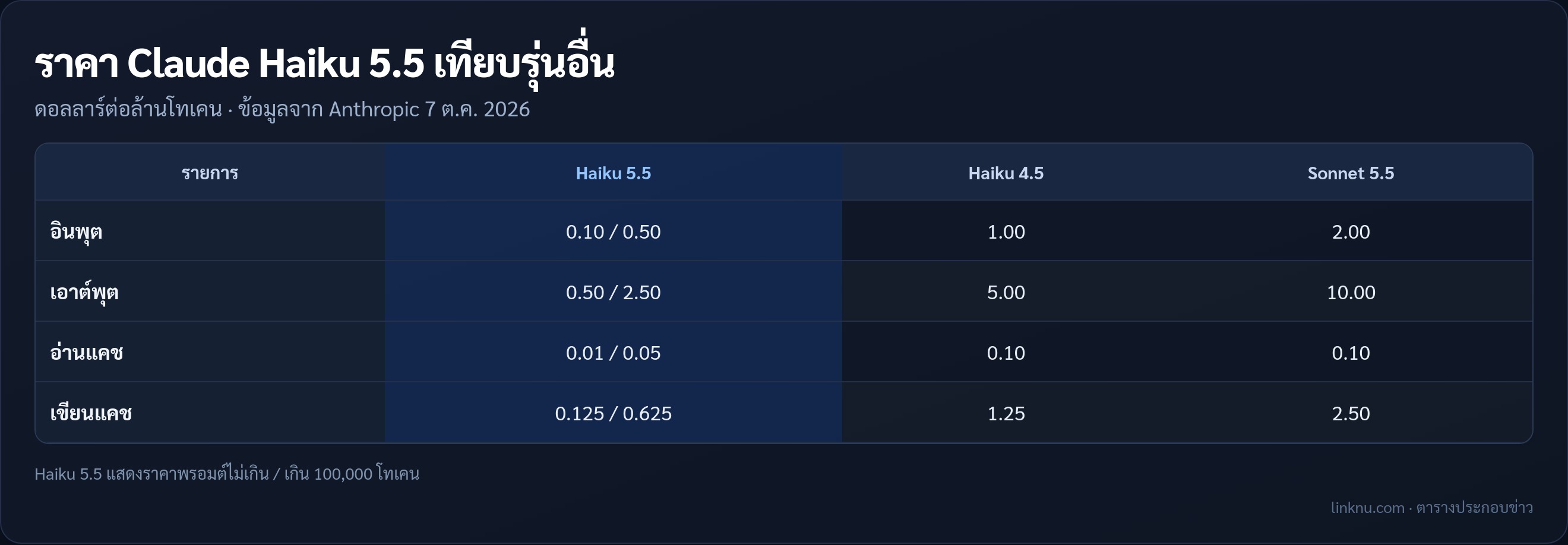 ตารางเทียบราคา Claude Haiku 5.5 กับ Haiku 4.5 และ Sonnet 5.5
