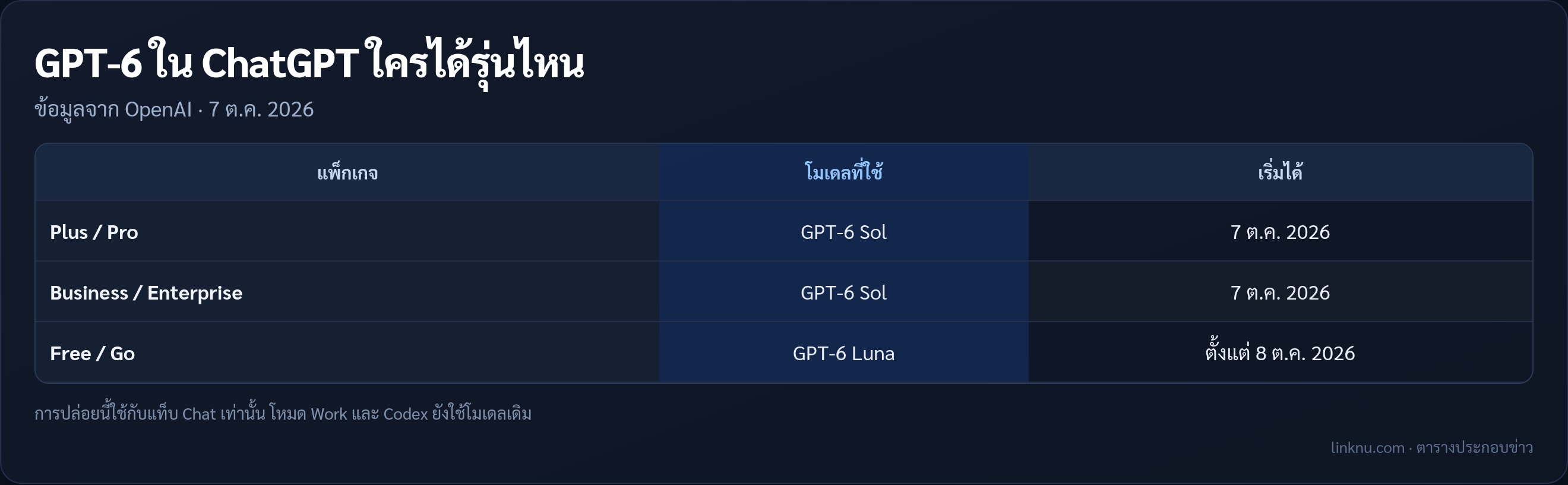 ตารางสรุปการปล่อย GPT-6 และ Intelligent UI ใน ChatGPT