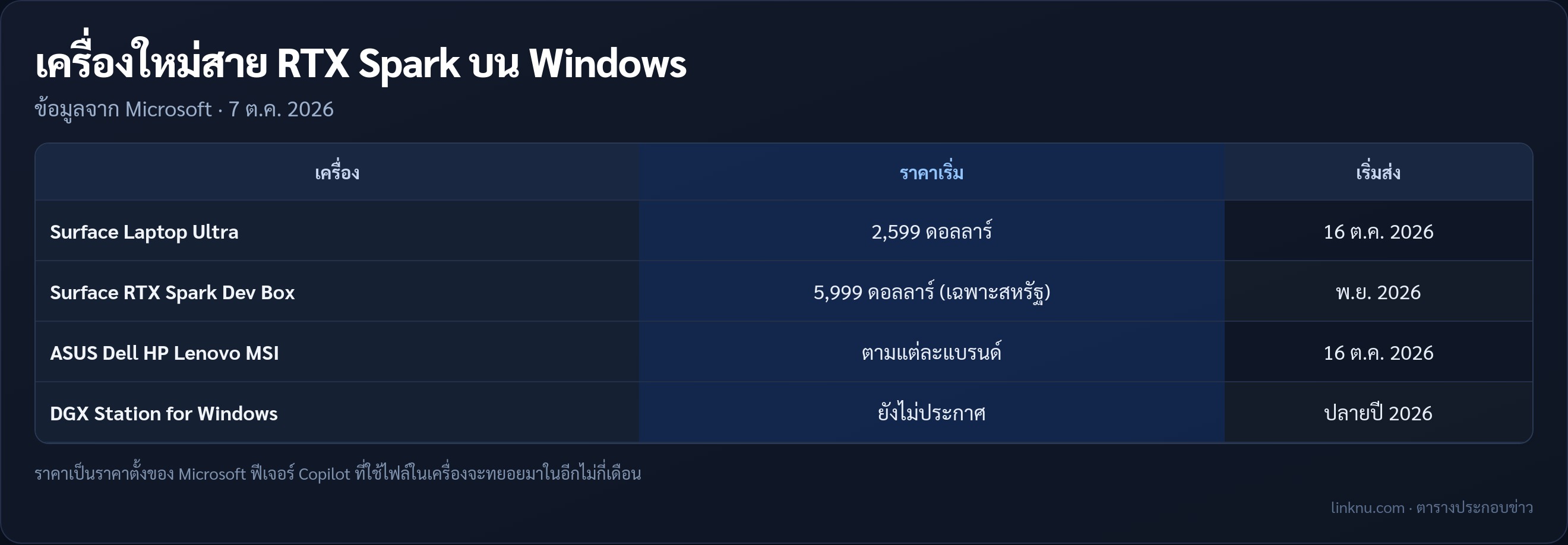ตารางสรุปเครื่อง Windows ชิป RTX Spark ที่เปิดพรีออเดอร์